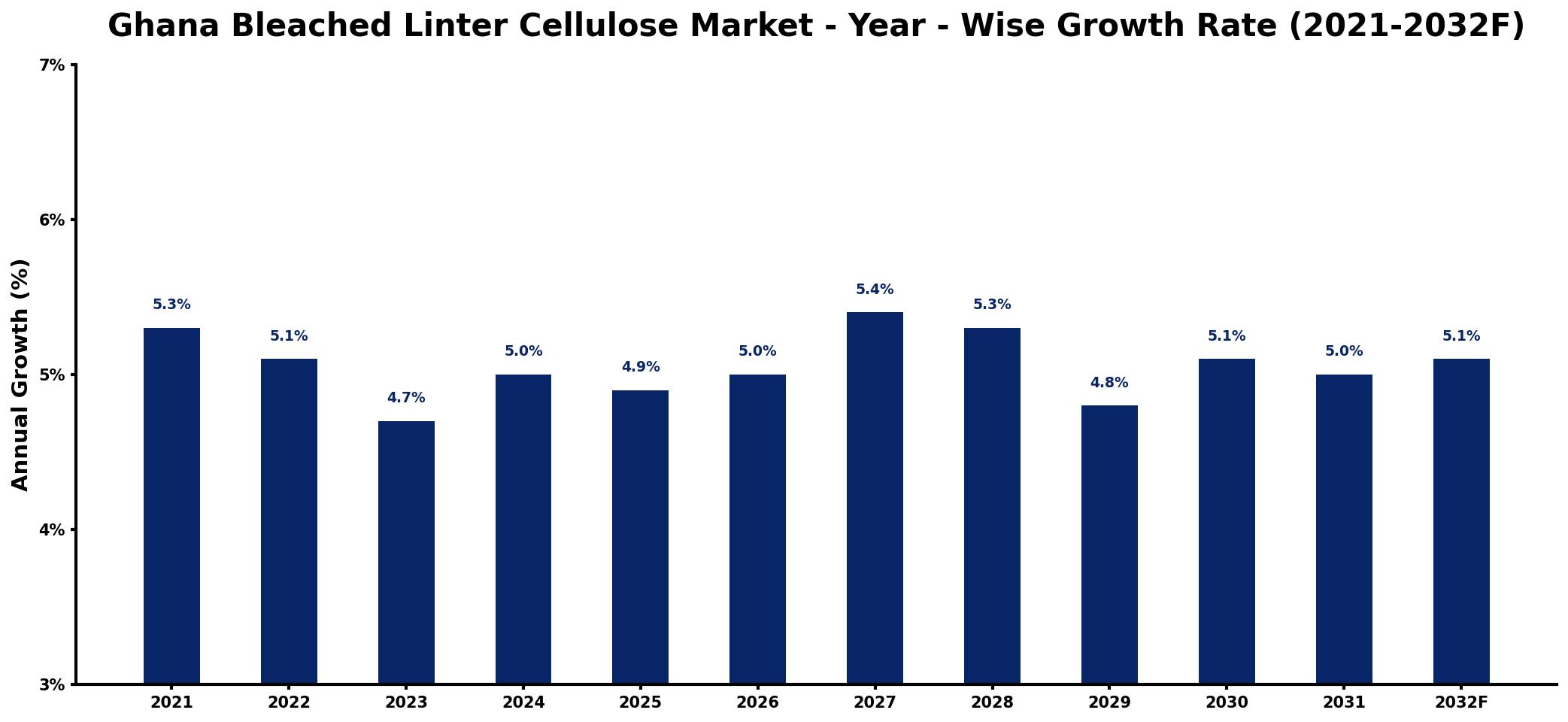 Ghana Bleached Linter Cellulose Market Year-wise Growth Rate and Key Drivers