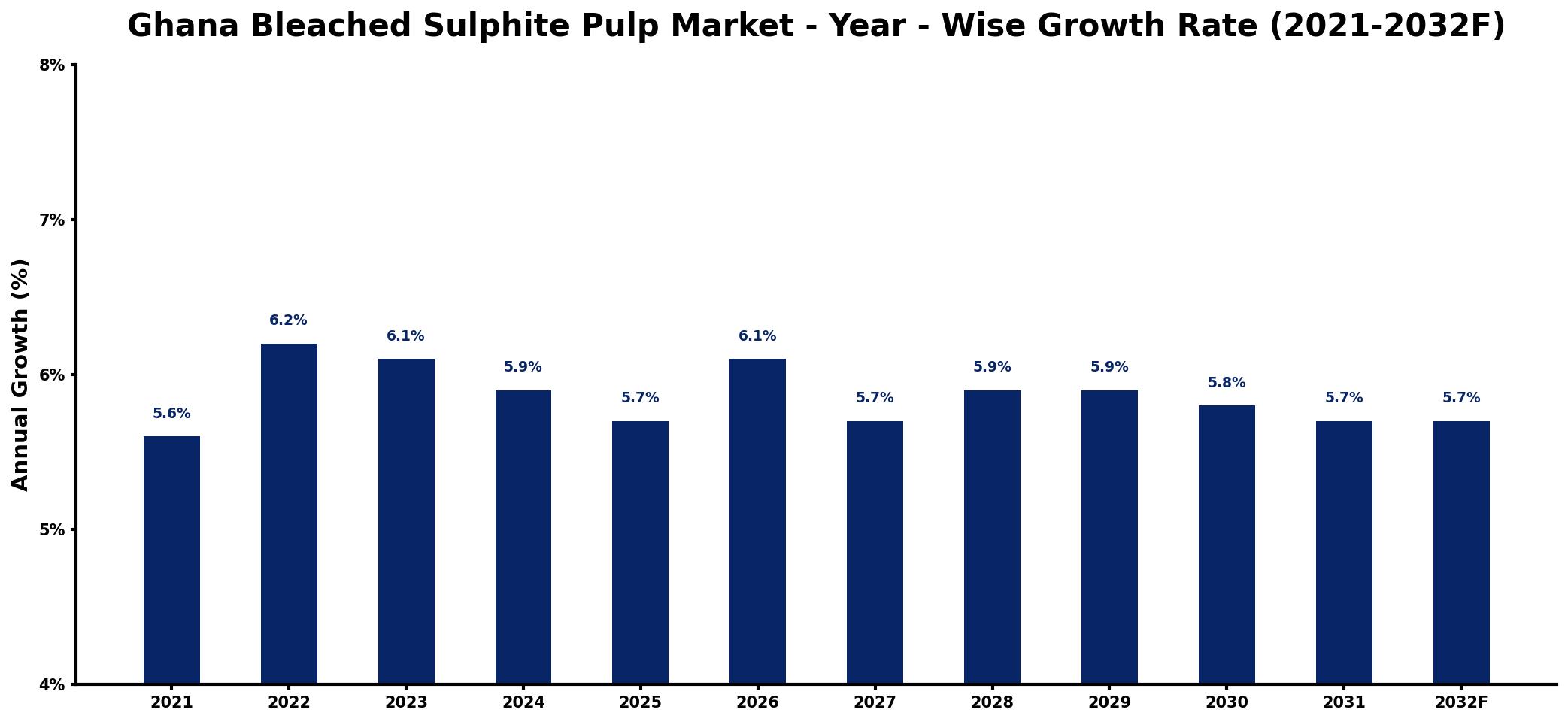 Ghana Bleached Sulphite Pulp Market Year-wise Growth Rate and Key Drivers
