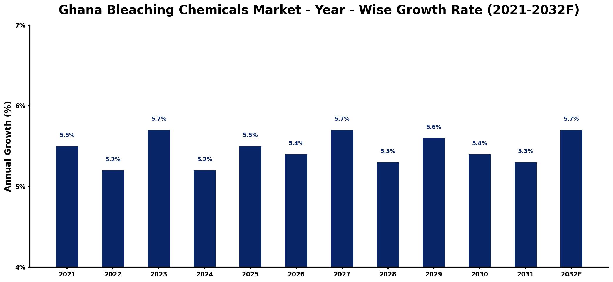 Ghana Bleaching Chemicals Market Year-wise Growth Rate and Key Drivers