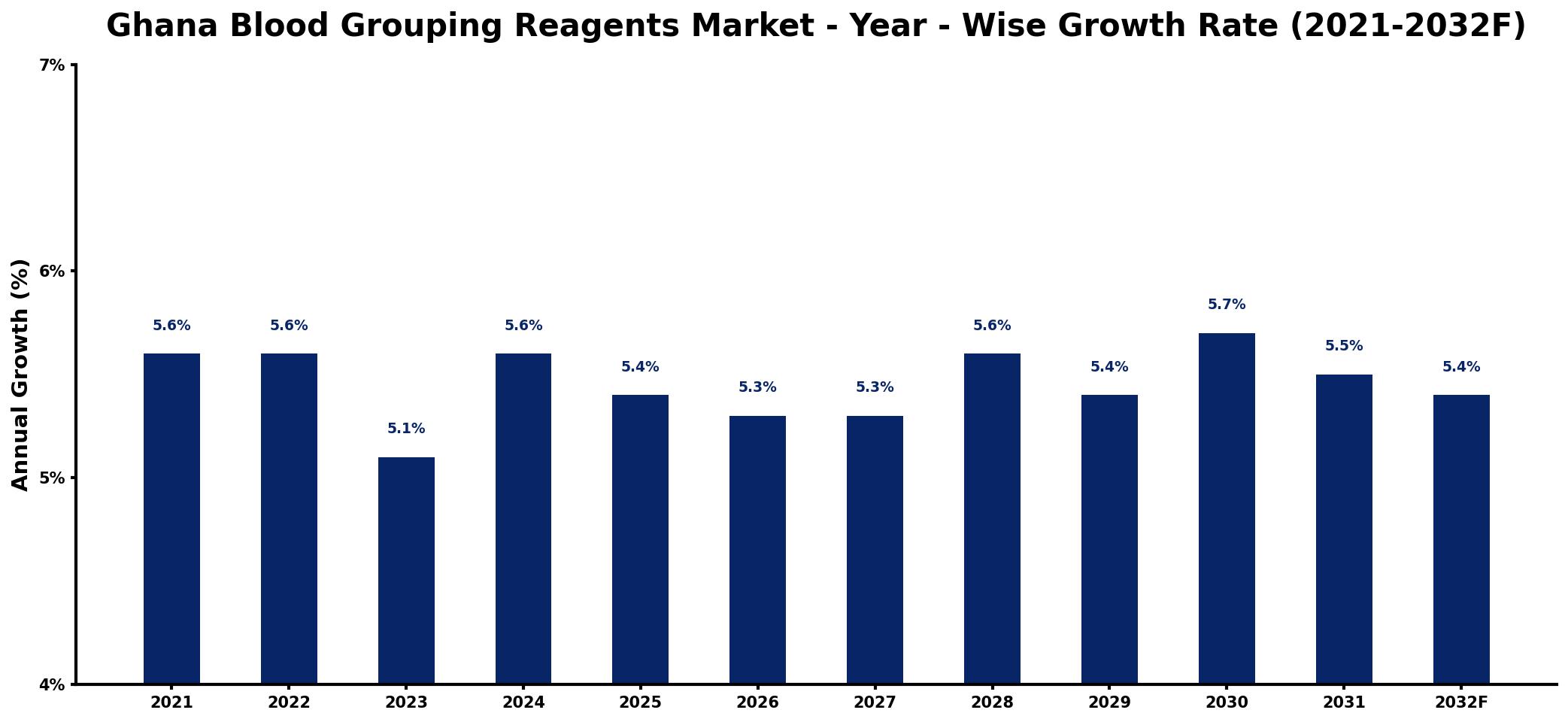 Ghana Blood Grouping Reagents Market Year-wise Growth Rate and Key Drivers