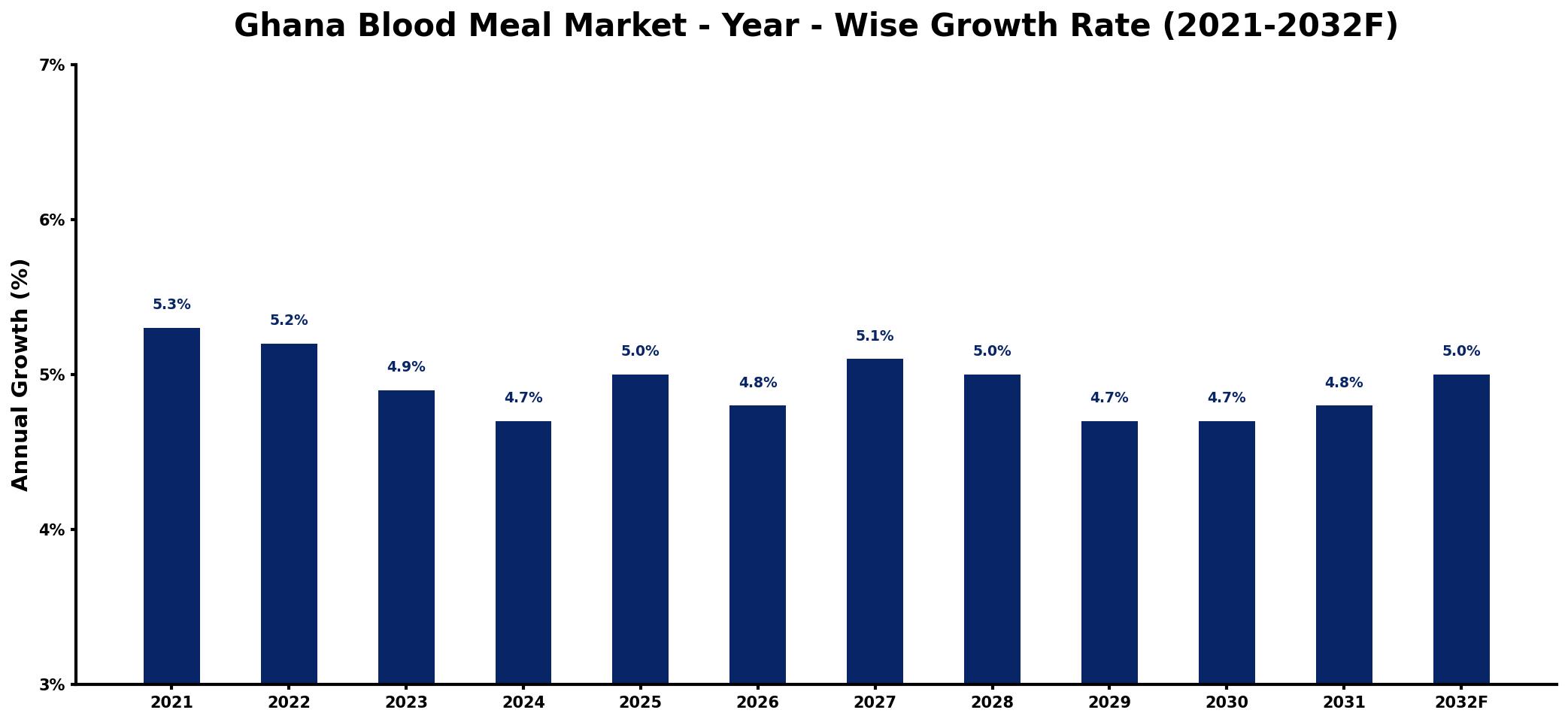 Ghana Blood Meal Market Year-wise Growth Rate and Key Drivers