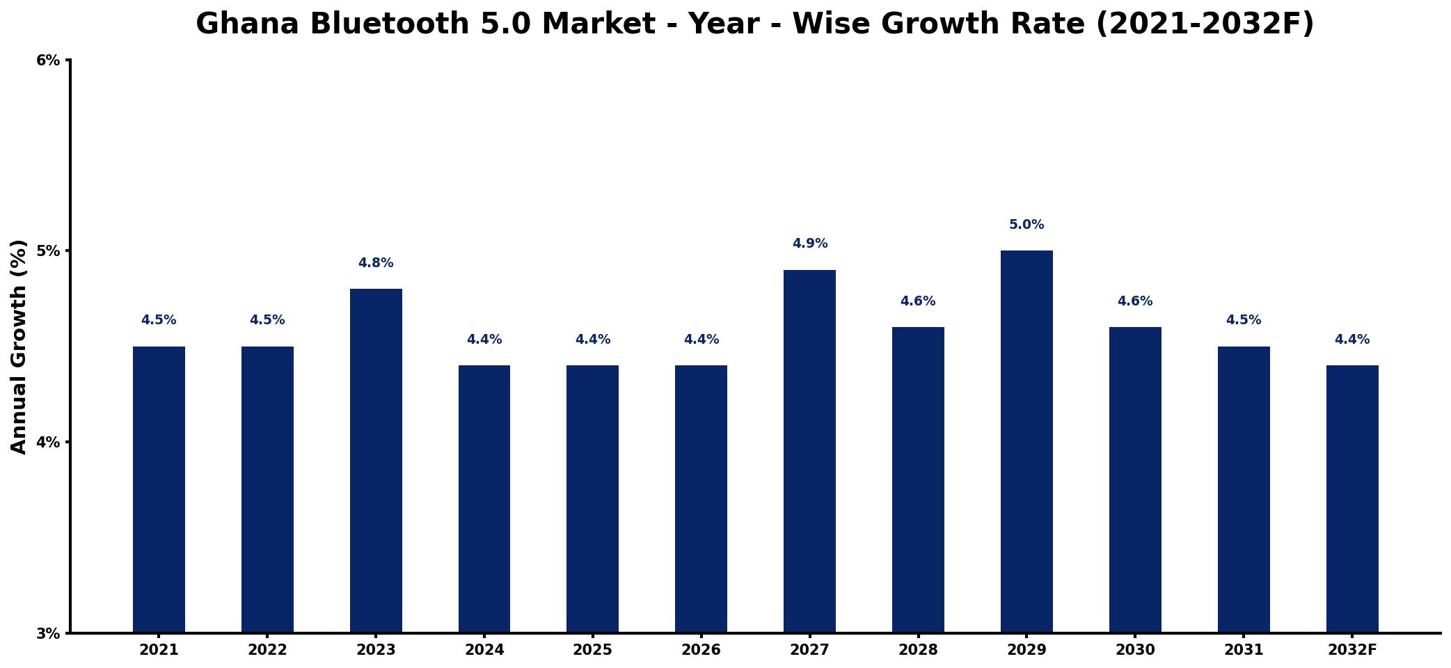 Ghana Bluetooth 5.0 Market Year-wise Growth Rate and Key Drivers