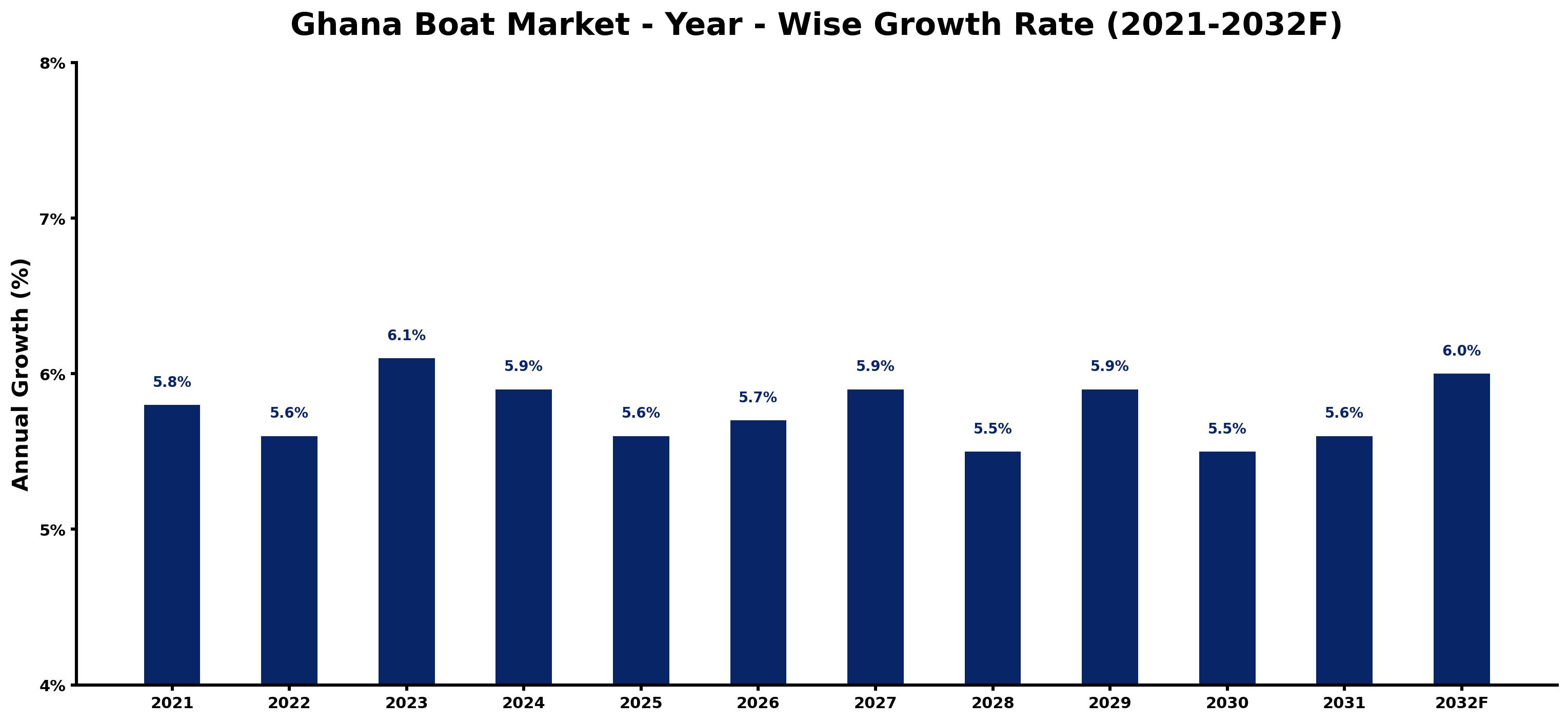 Ghana Boat Market Year-wise Growth Rate and Key Drivers