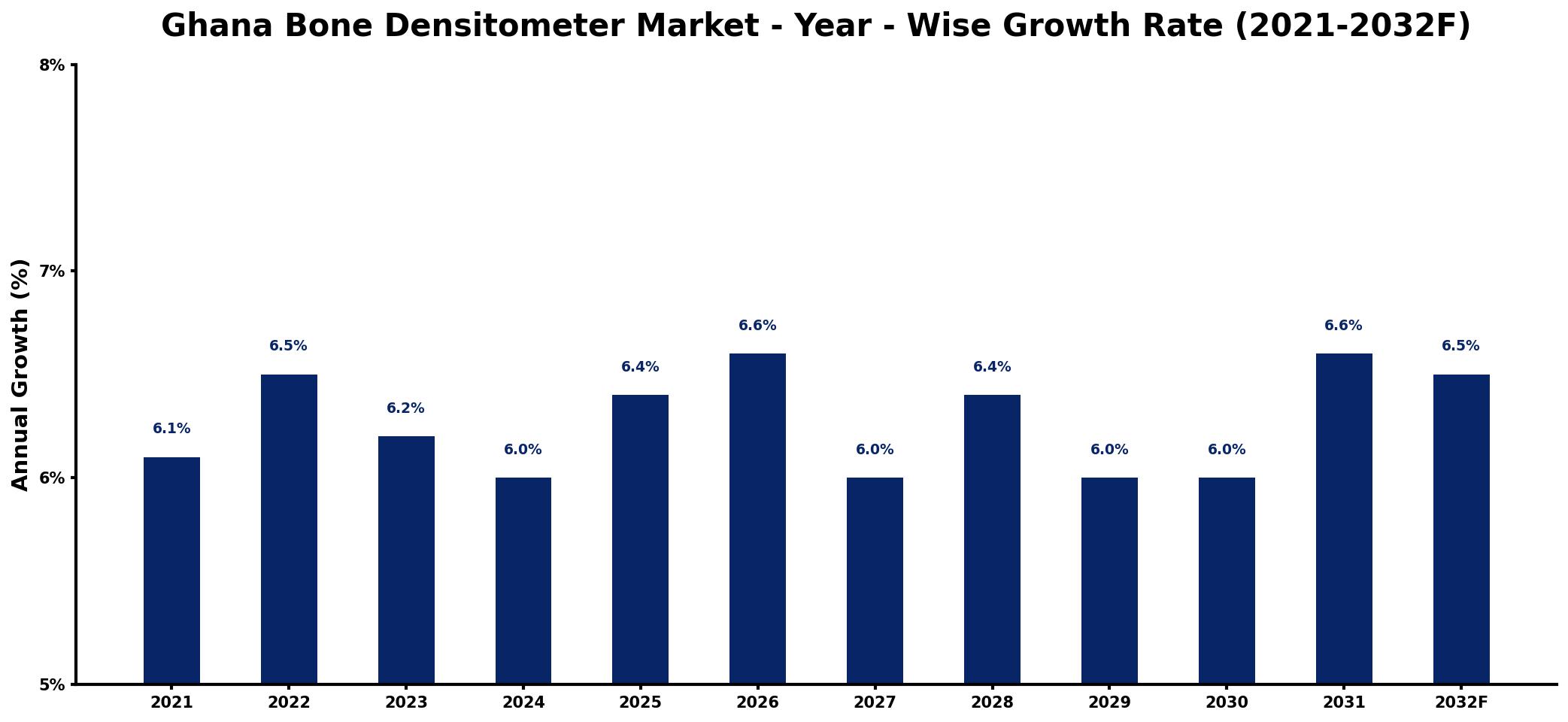Ghana Bone Densitometer Market Year-wise Growth Rate and Key Drivers