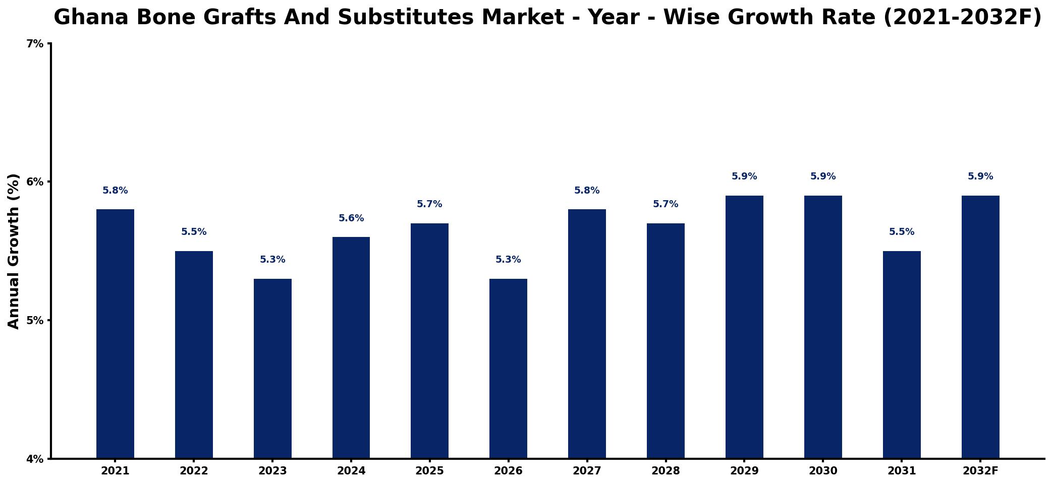 Ghana Bone Grafts And Substitutes Market Year-wise Growth Rate and Key Drivers