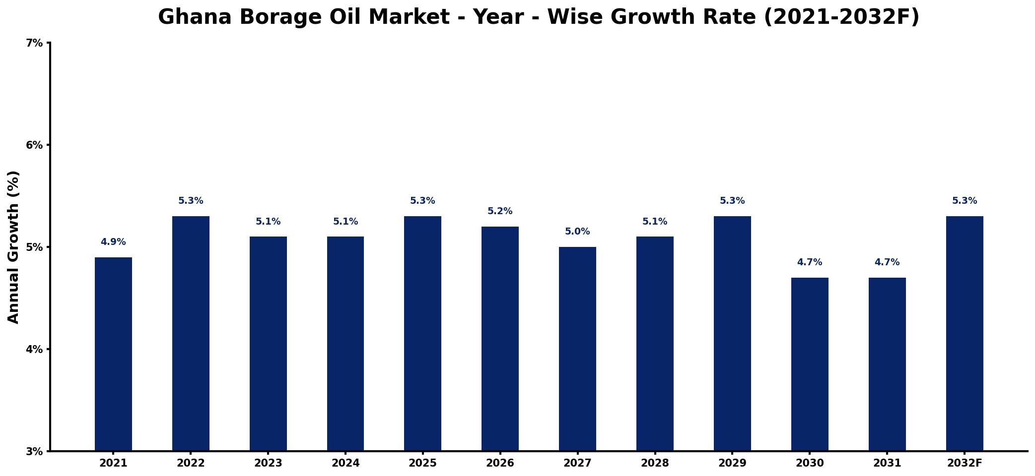 Ghana Borage Oil Market Year-wise Growth Rate and Key Drivers