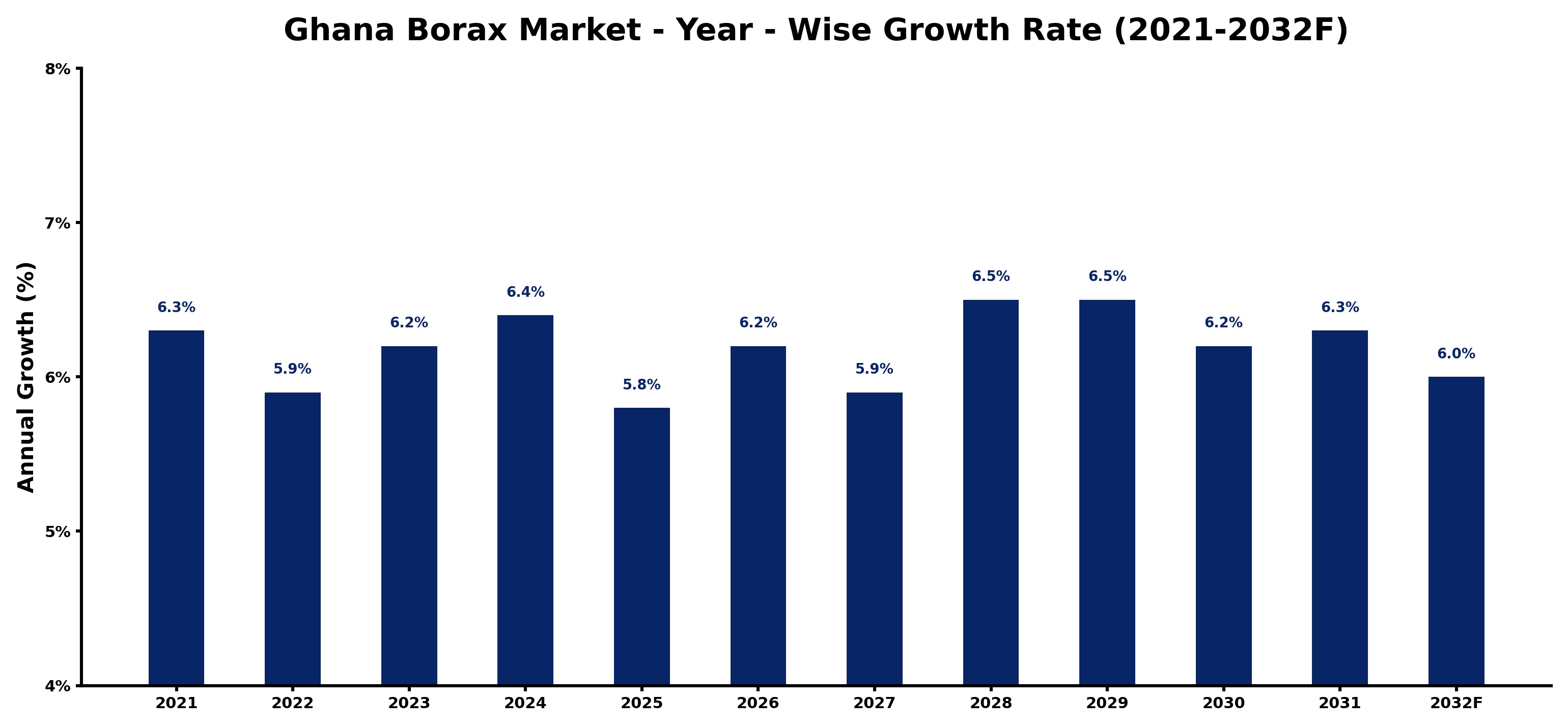 Ghana Borax Market Year-wise Growth Rate and Key Drivers