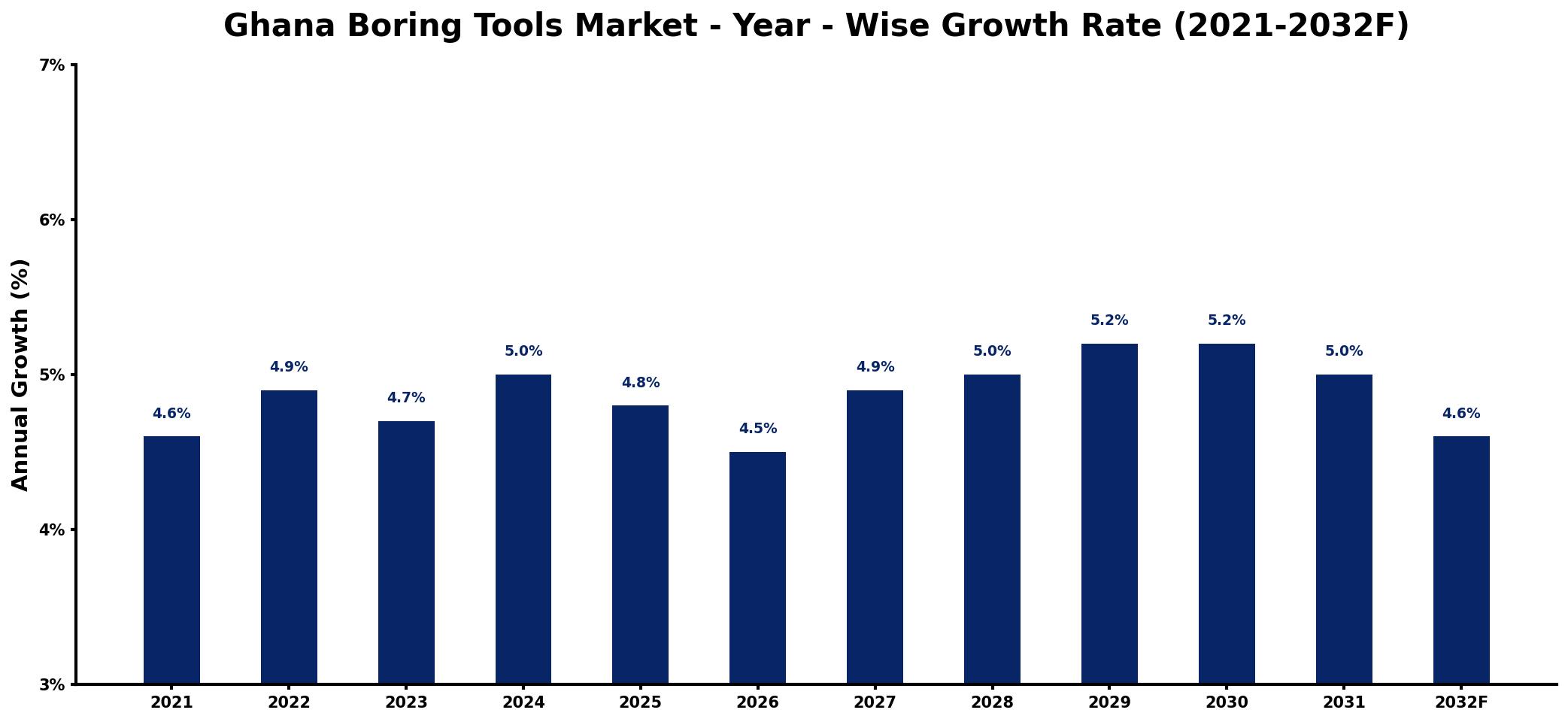 Ghana Boring Tools Market Year-wise Growth Rate and Key Drivers