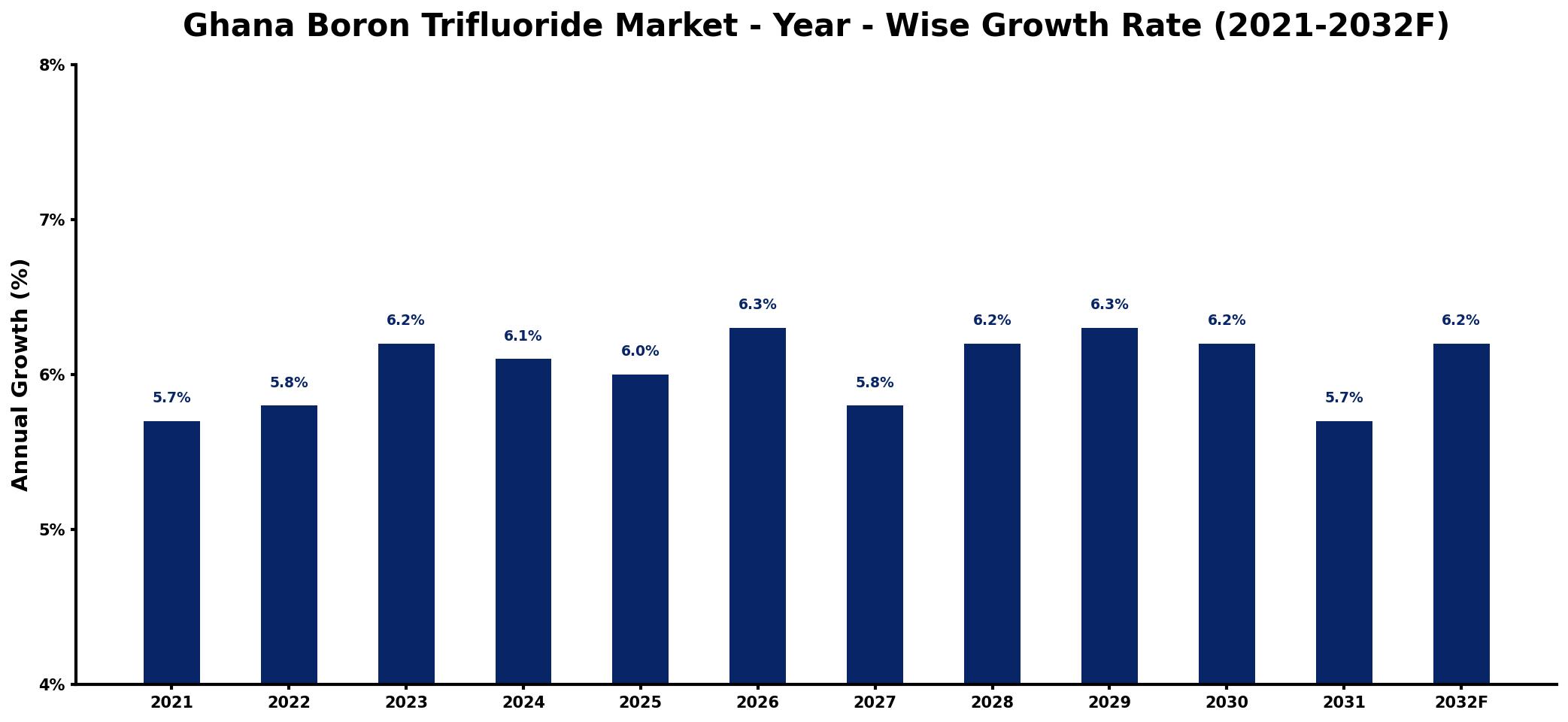 Ghana Boron Trifluoride Market Year-wise Growth Rate and Key Drivers