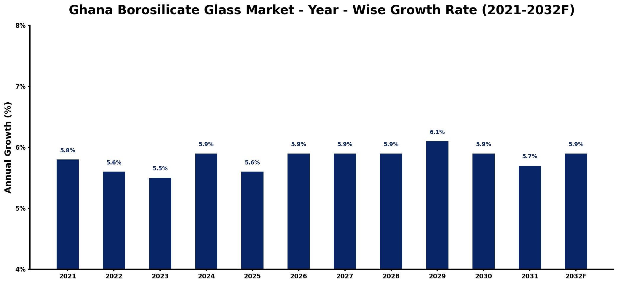 Ghana Borosilicate Glass Market Year-wise Growth Rate and Key Drivers