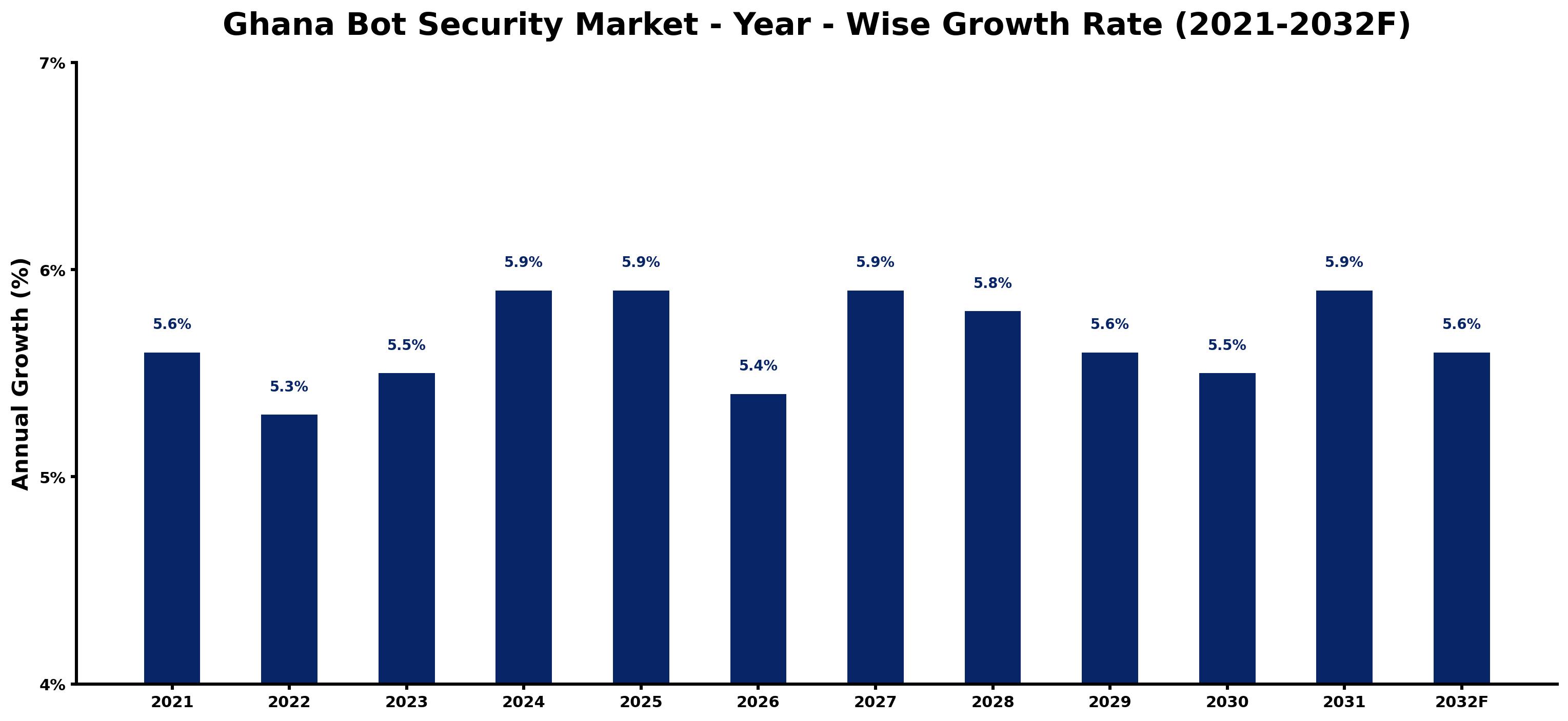 Ghana Bot Security Market Year-wise Growth Rate and Key Drivers