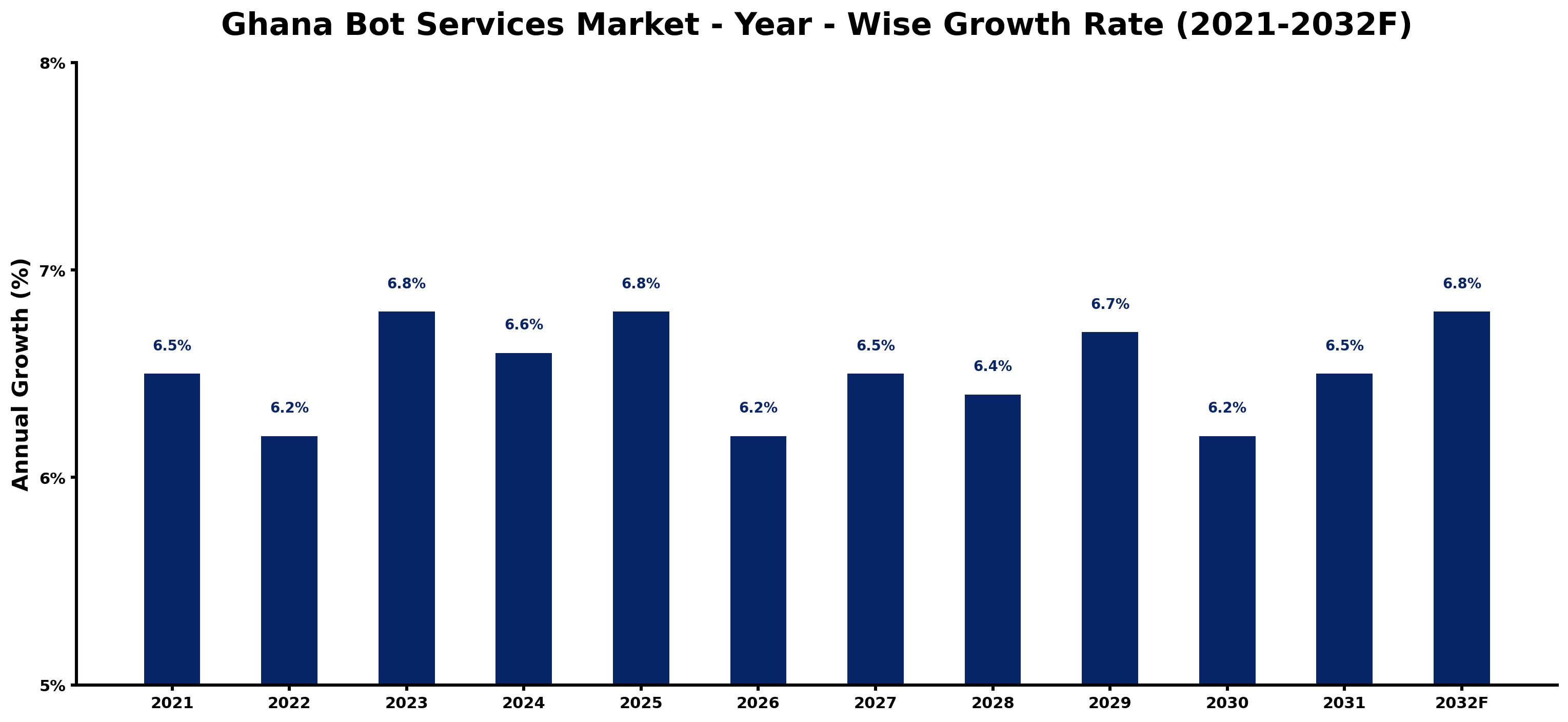 Ghana Bot Services Market Year-wise Growth Rate and Key Drivers
