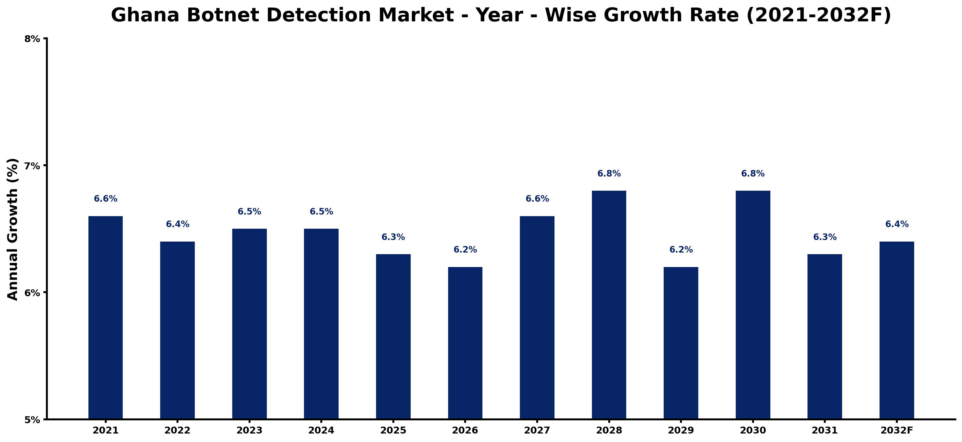 Ghana Botnet Detection Market Year-wise Growth Rate and Key Drivers