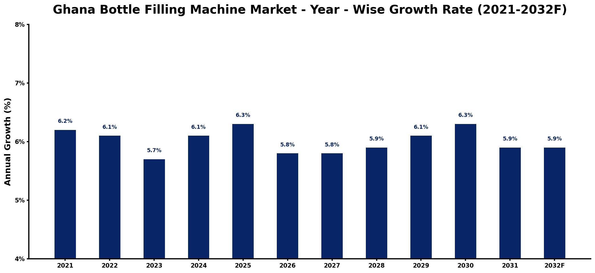 Ghana Bottle Filling Machine Market Year-wise Growth Rate and Key Drivers