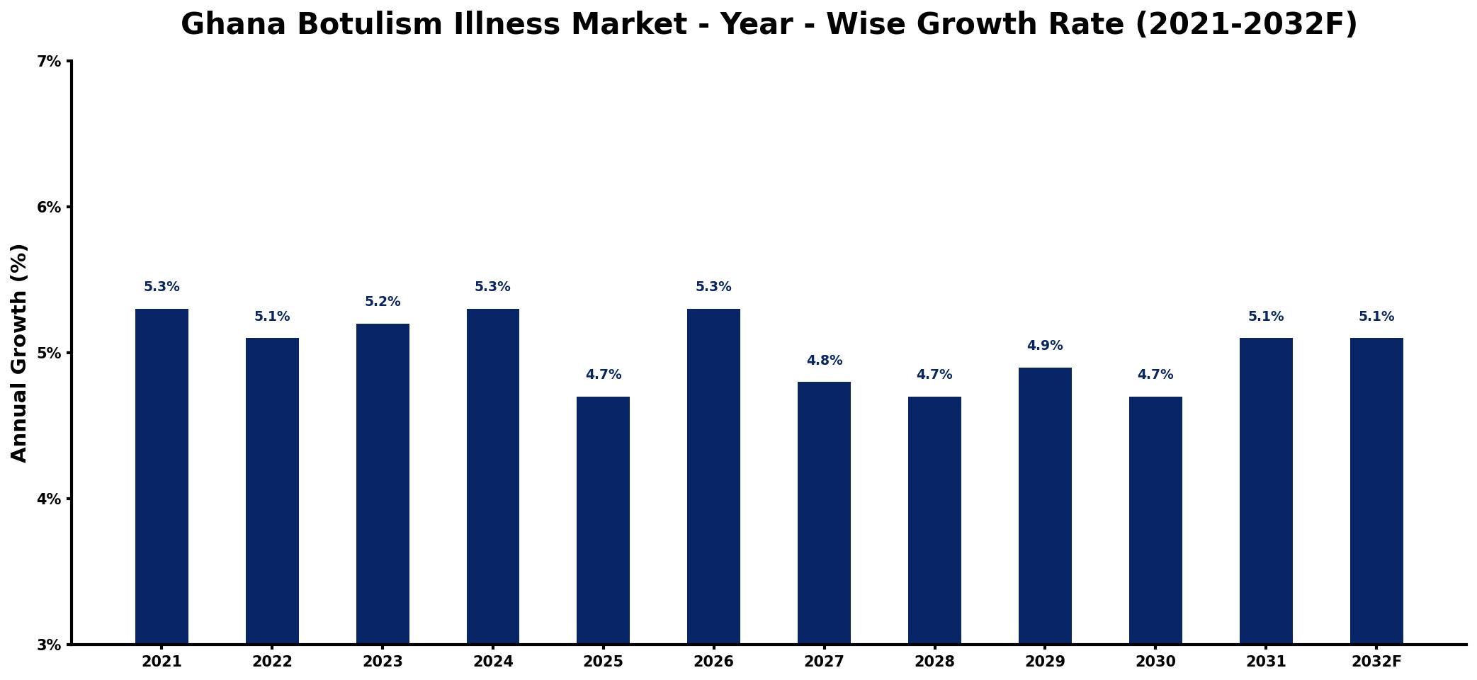 Ghana Botulism Illness Market Year-wise Growth Rate and Key Drivers