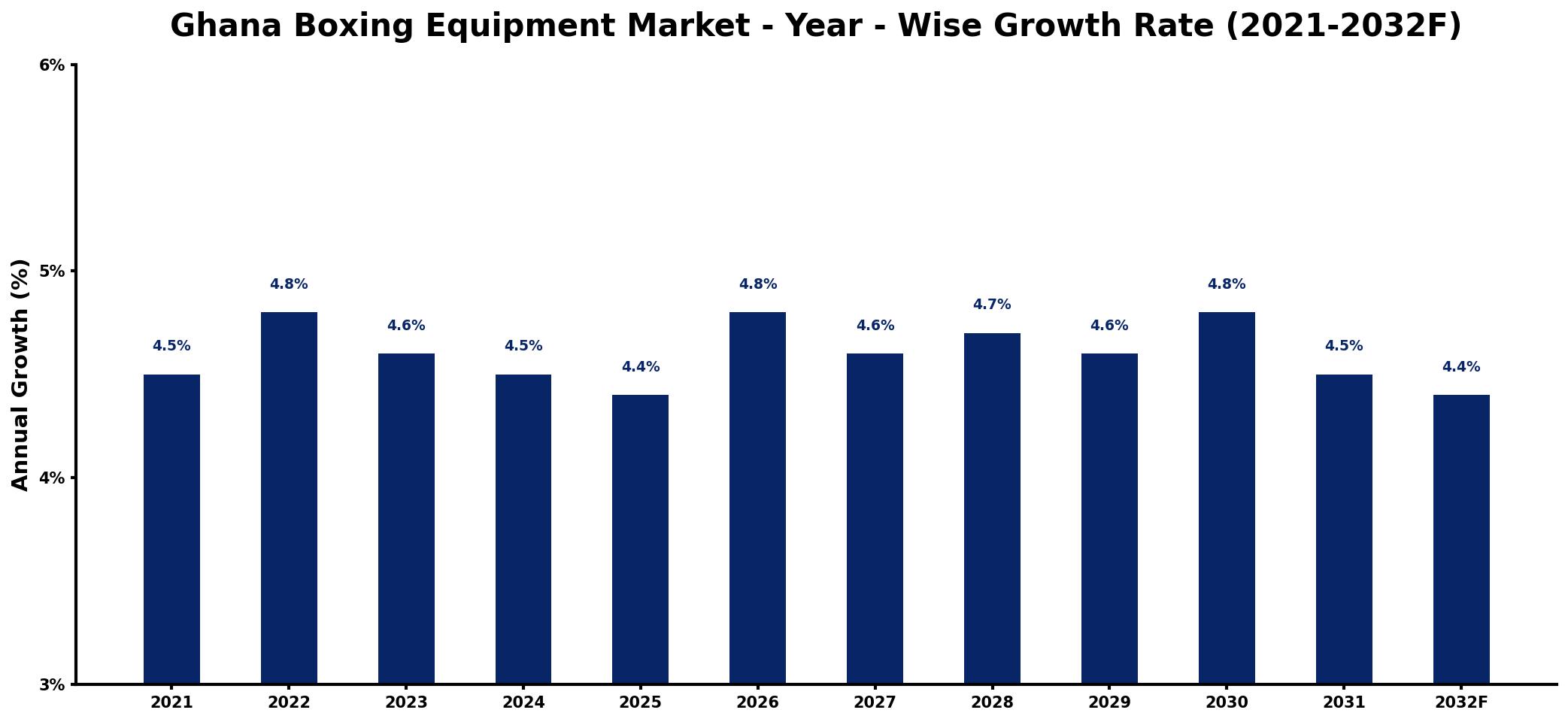 Ghana Boxing Equipment Market Year-wise Growth Rate and Key Drivers