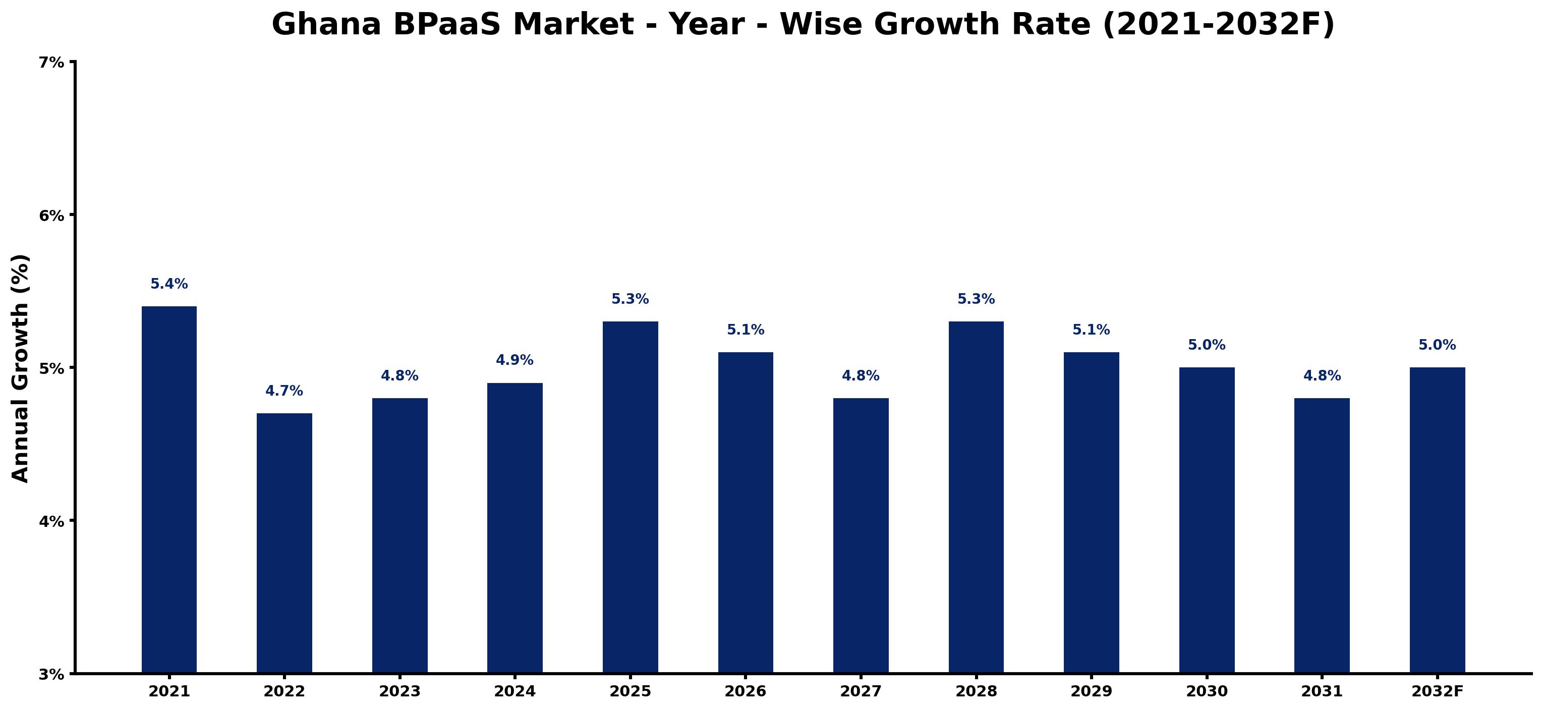 Ghana BPaaS Market Year-wise Growth Rate and Key Drivers