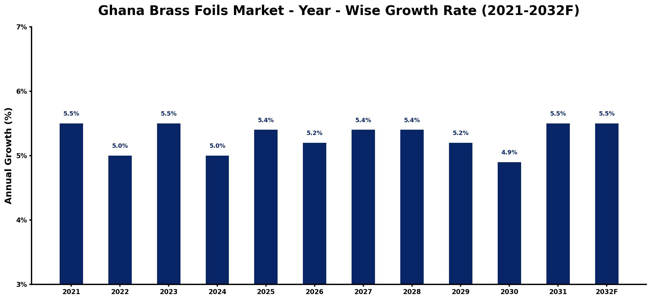 Ghana Brass Foils Market Year-wise Growth Rate and Key Drivers
