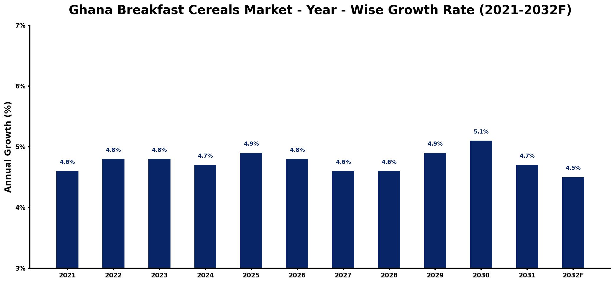 Ghana Breakfast Cereals Market Year-wise Growth Rate and Key Drivers