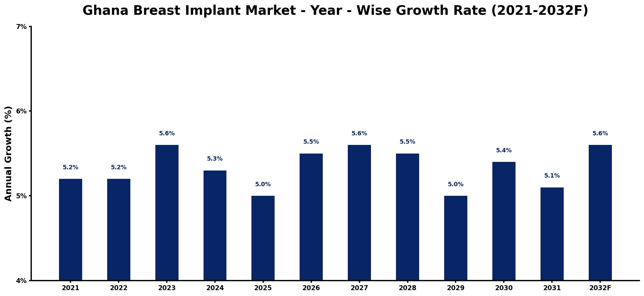 Ghana Breast Implant Market Year-wise Growth Rate and Key Drivers