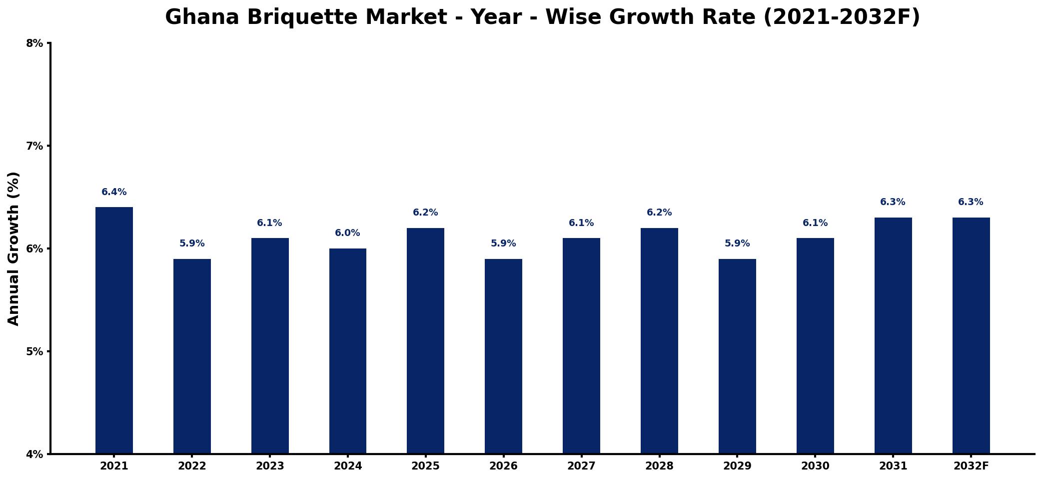 Ghana Briquette Market Year-wise Growth Rate and Key Drivers