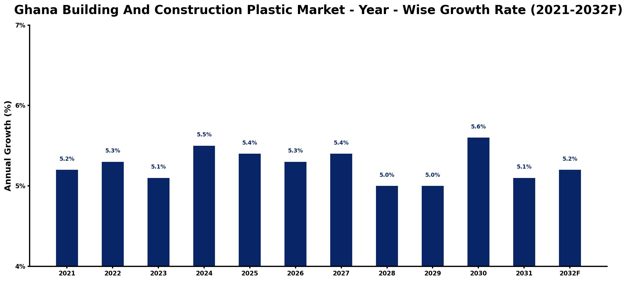 Ghana Building And Construction Plastic Market Year-wise Growth Rate and Key Drivers