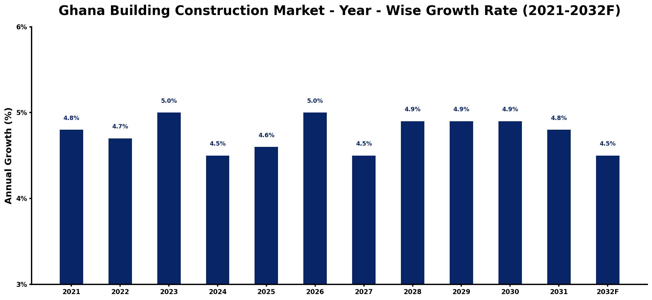 Ghana Building Construction Market Year-wise Growth Rate and Key Drivers