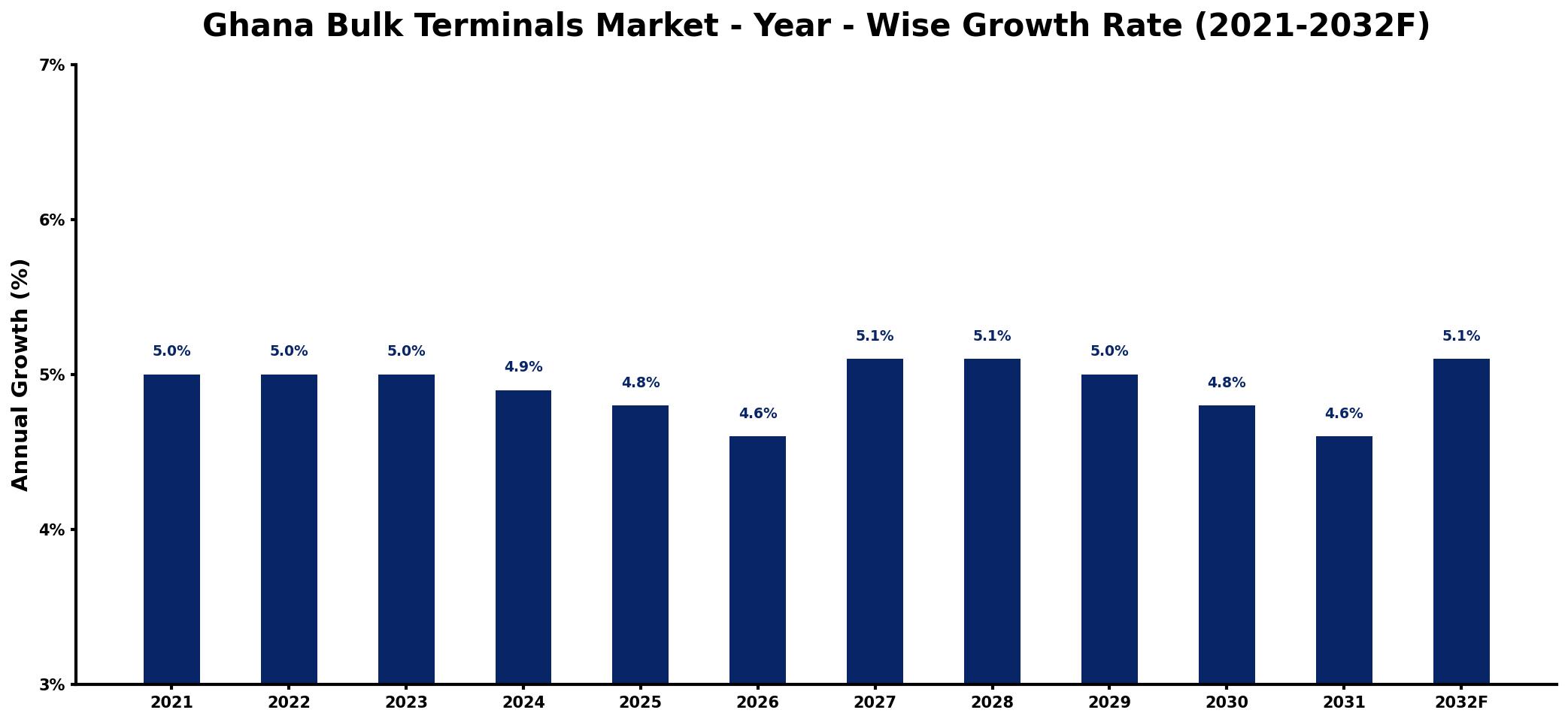 Ghana Bulk Terminals Market Year-wise Growth Rate and Key Drivers