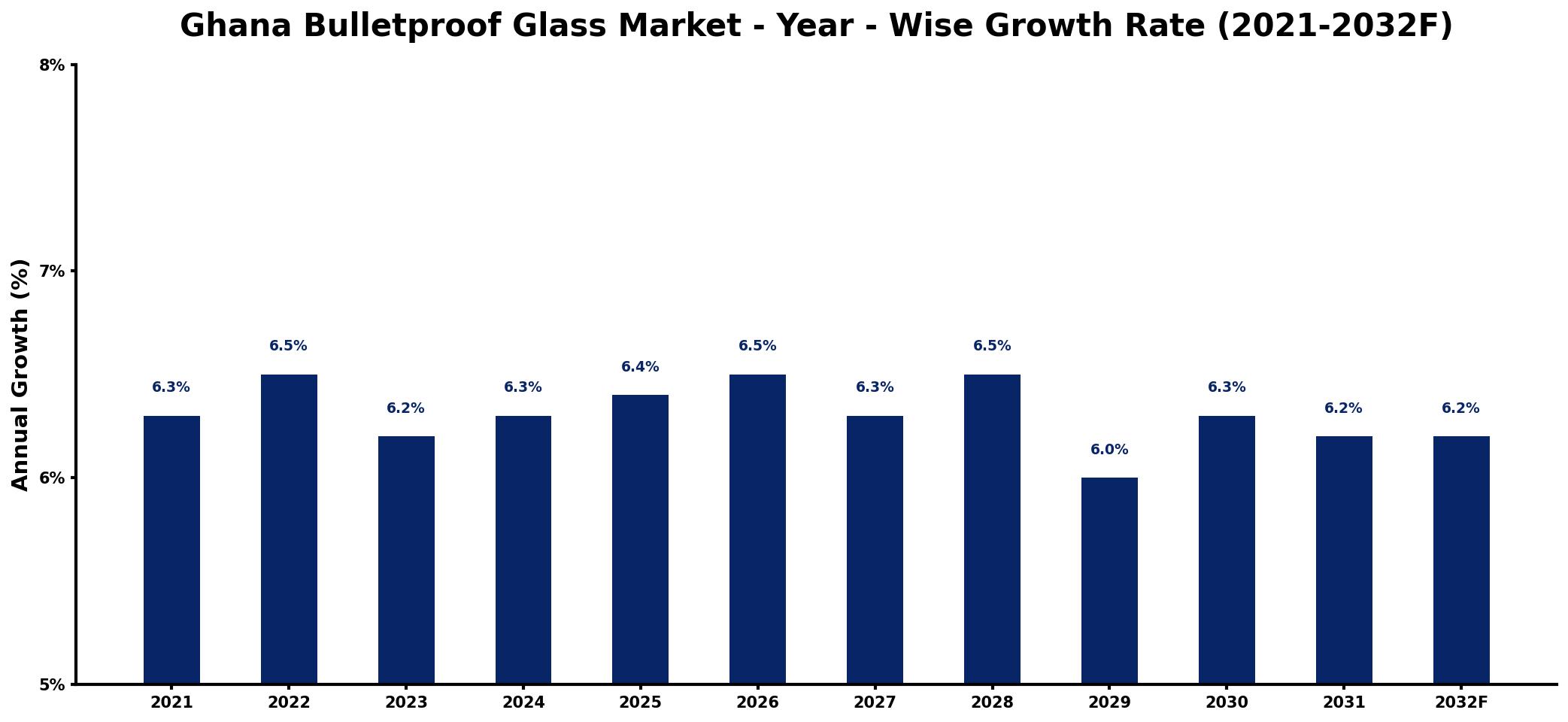 Ghana Bulletproof Glass Market Year-wise Growth Rate and Key Drivers