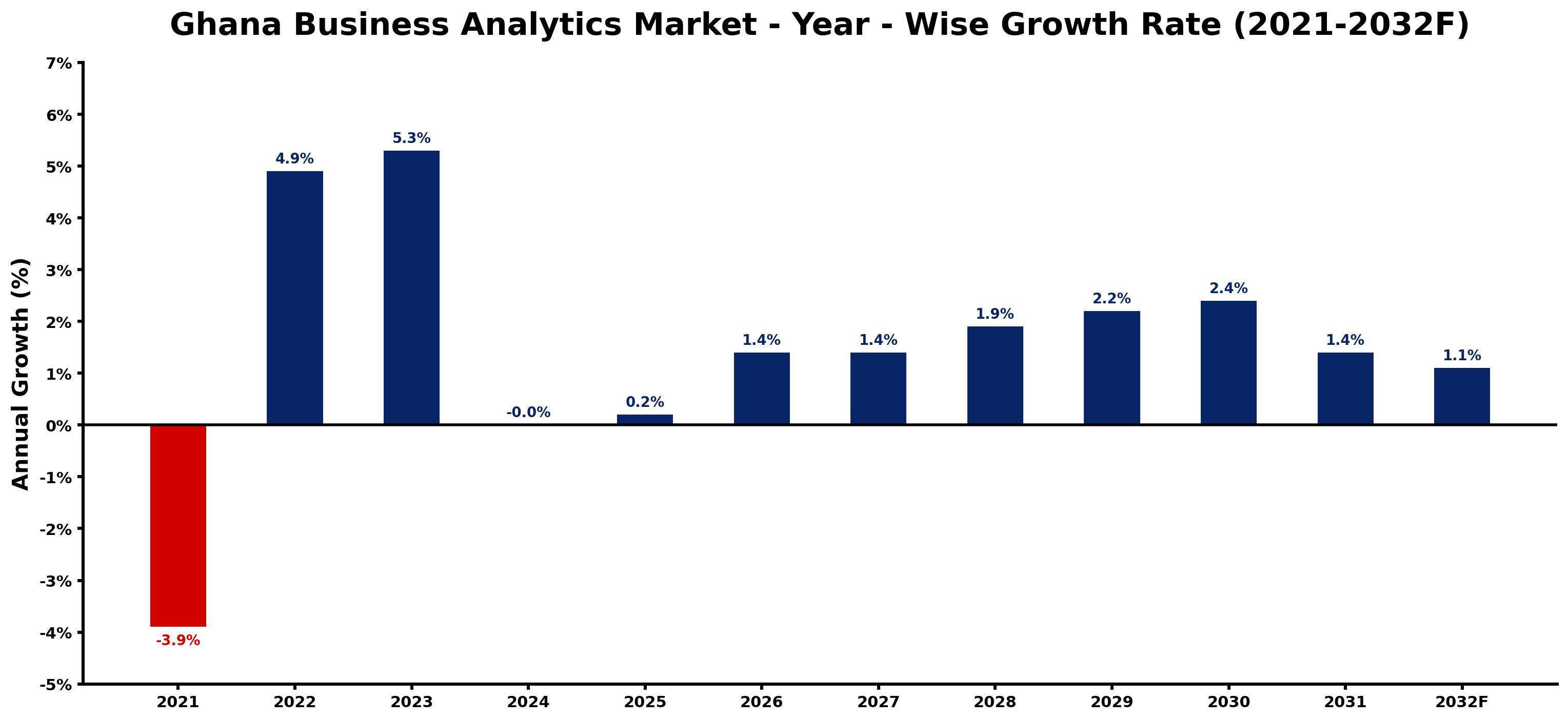 Ghana Business Analytics Market Year-wise Growth Rate and Key Drivers