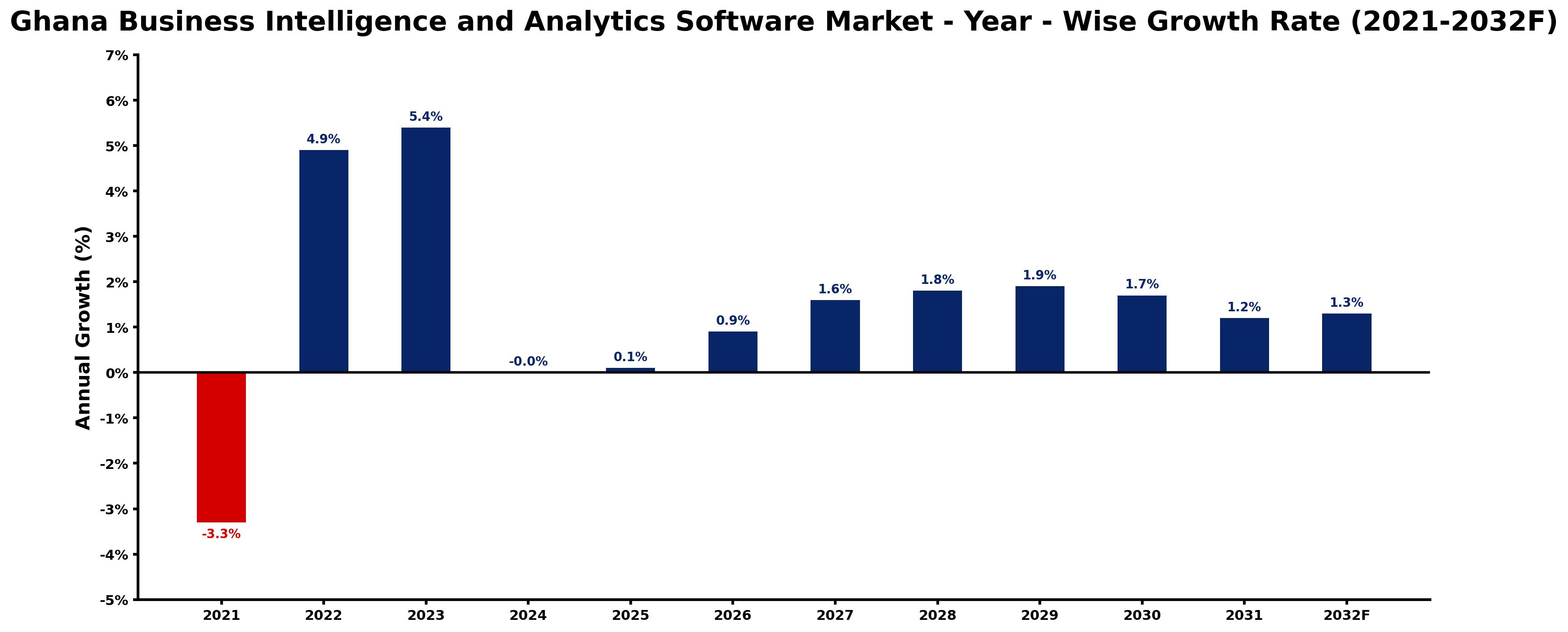 Ghana Business Intelligence and Analytics Software Market Year-wise Growth Rate and Key Drivers