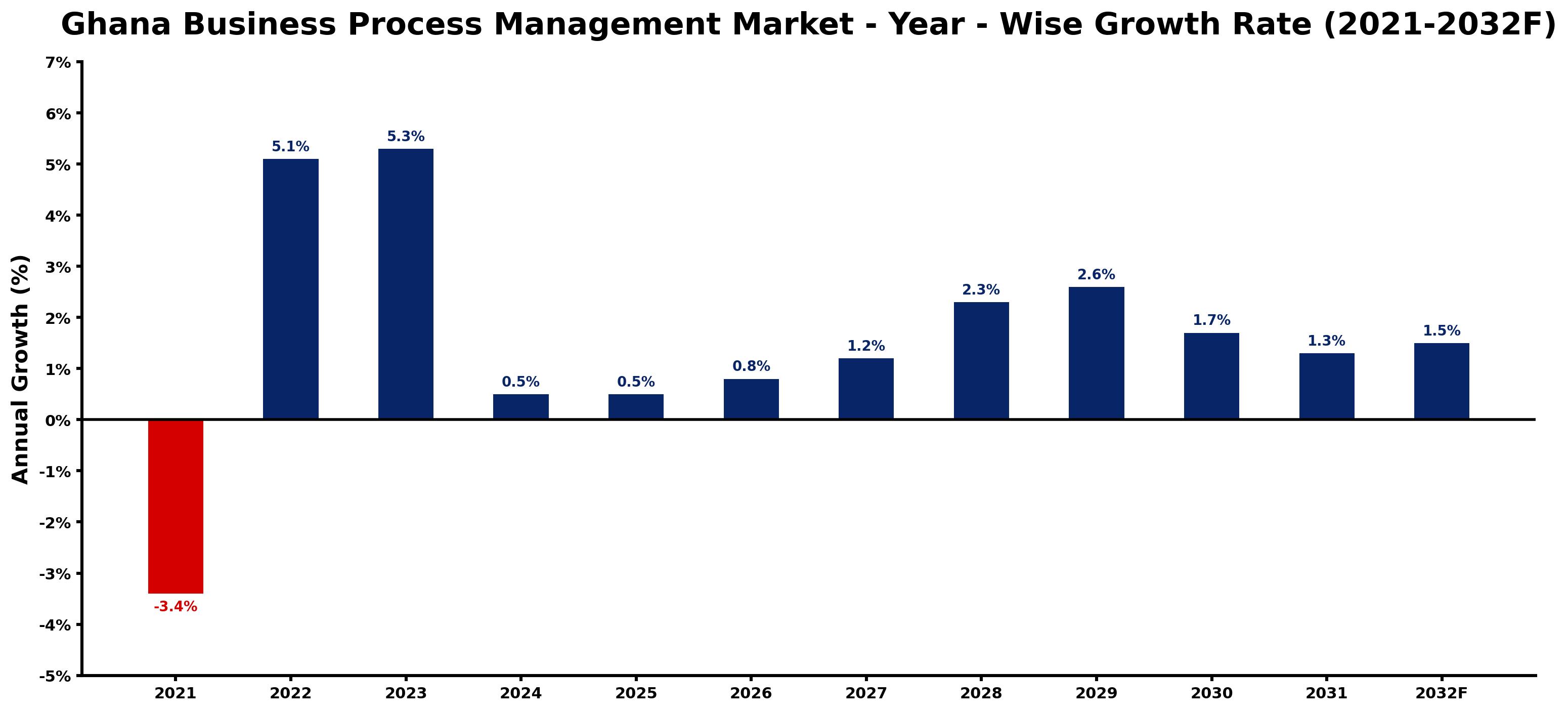 Ghana Business Process Management Market Year-wise Growth Rate and Key Drivers
