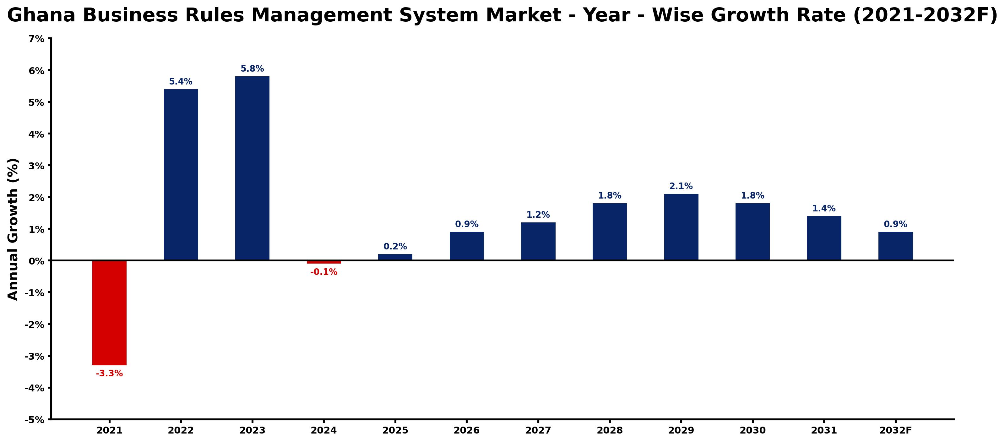 Ghana Business Rules Management System Market Year-wise Growth Rate and Key Drivers