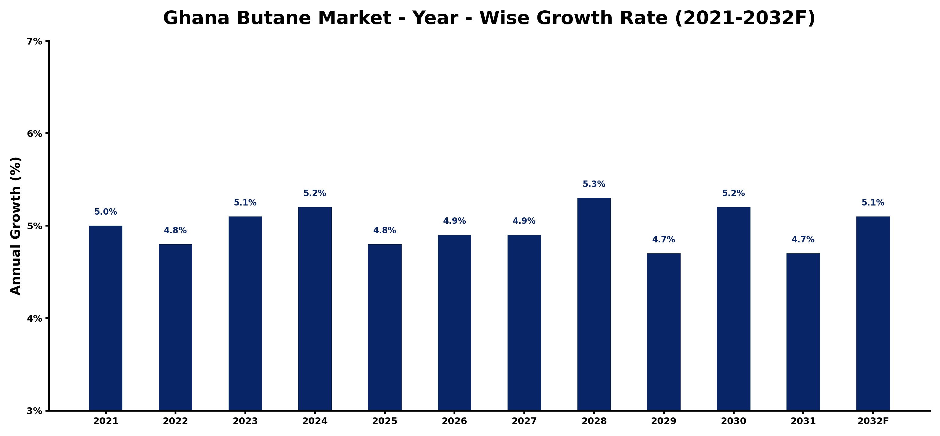 Ghana Butane Market Year-wise Growth Rate and Key Drivers