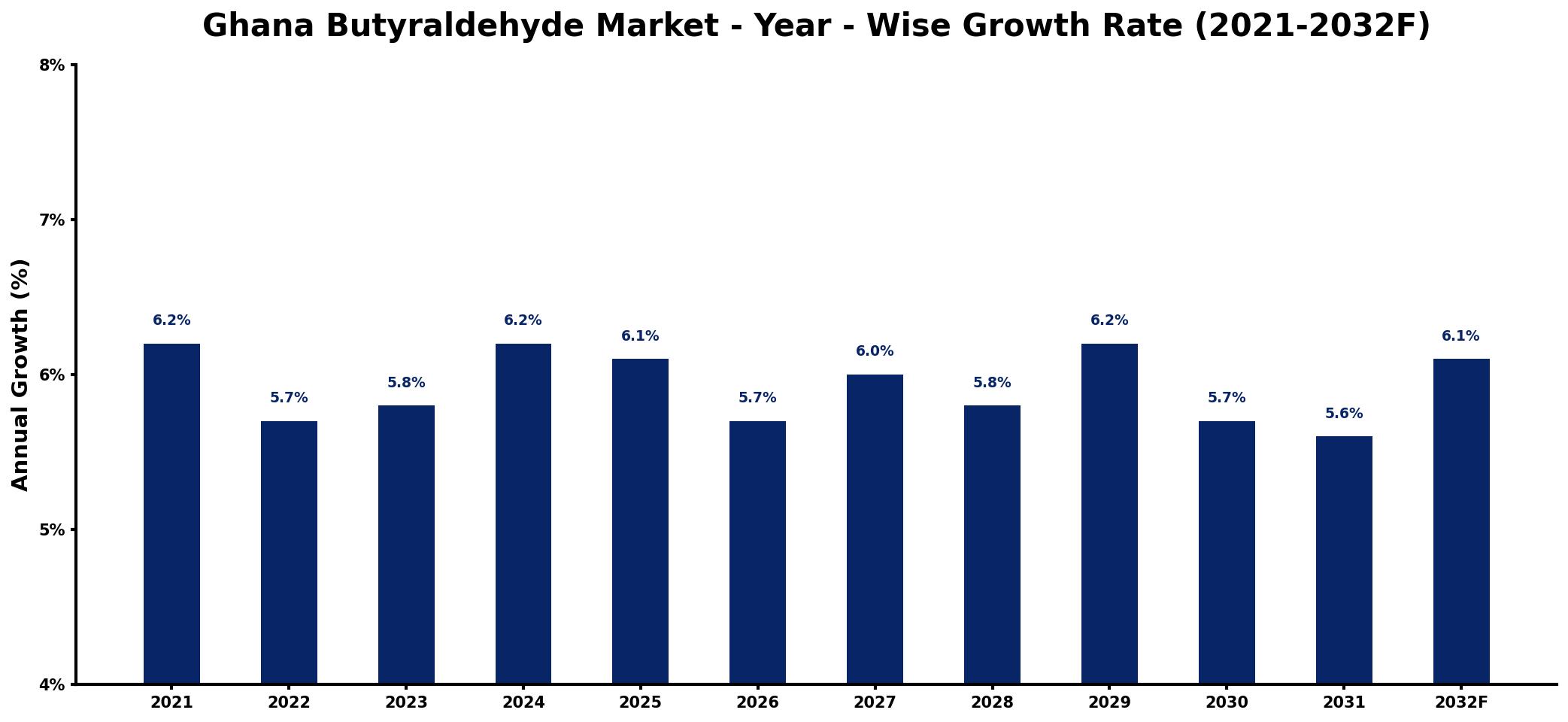 Ghana Butyraldehyde Market Year-wise Growth Rate and Key Drivers