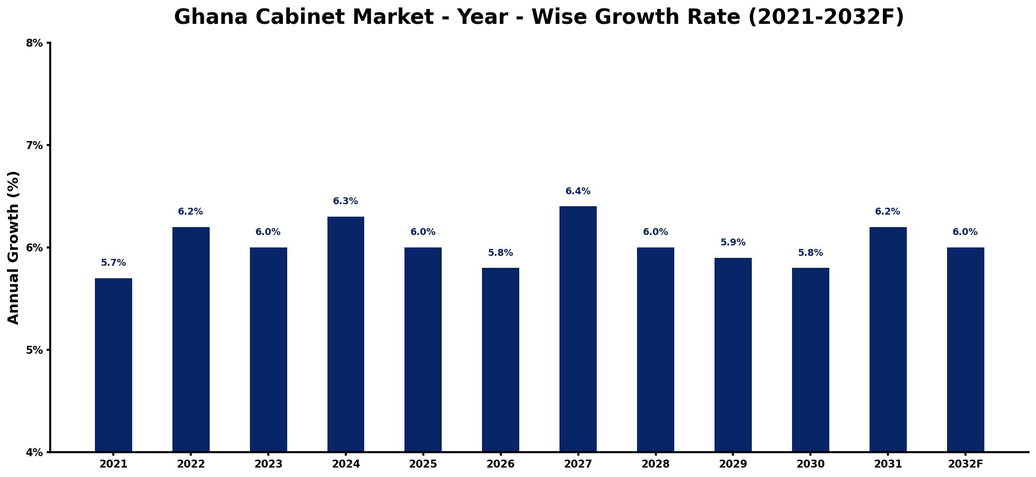 Ghana Cabinet Market Year-wise Growth Rate and Key Drivers