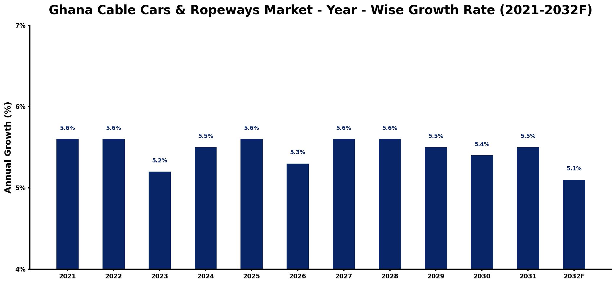 Ghana Cable Cars & Ropeways Market Year-wise Growth Rate and Key Drivers