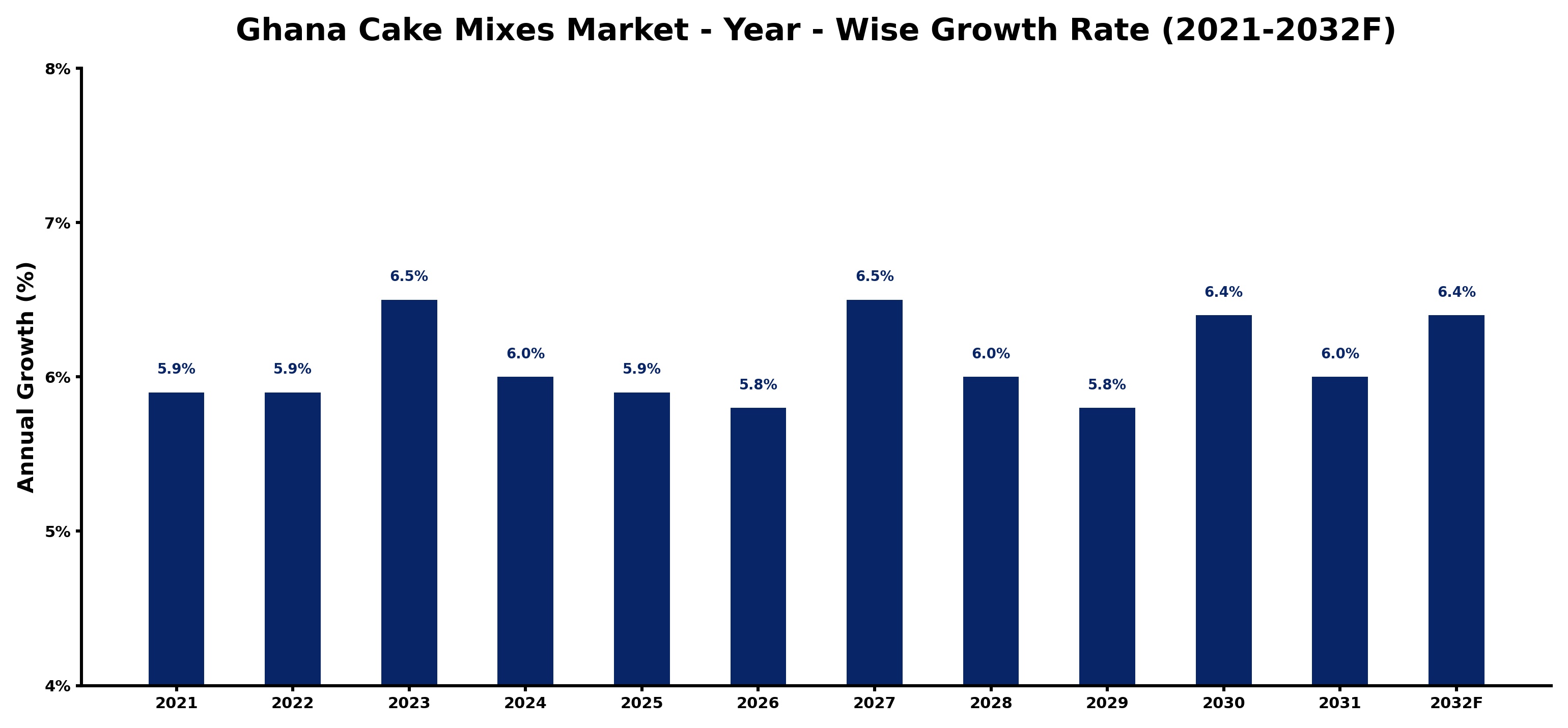 Ghana Cake Mixes Market Year-wise Growth Rate and Key Drivers