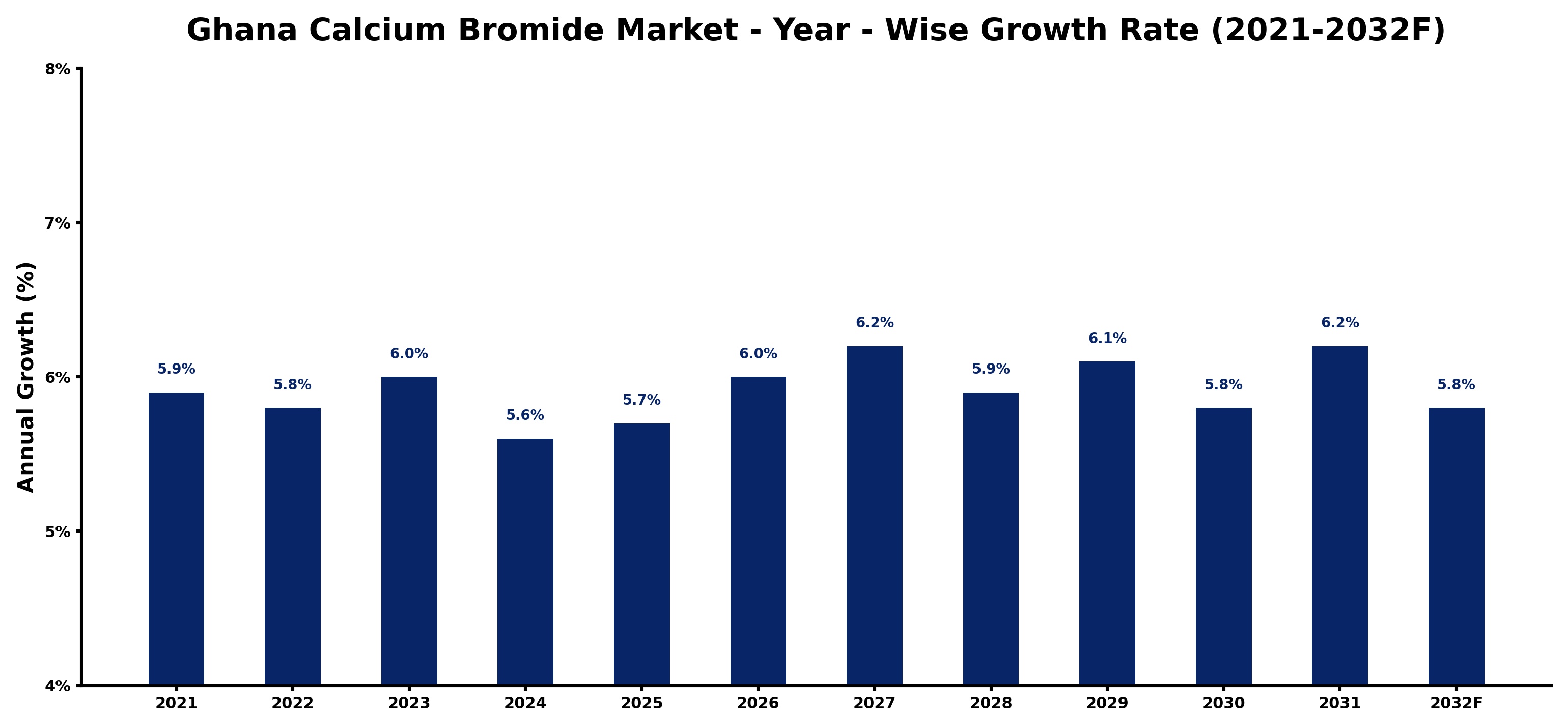 Ghana Calcium Bromide Market Year-wise Growth Rate and Key Drivers