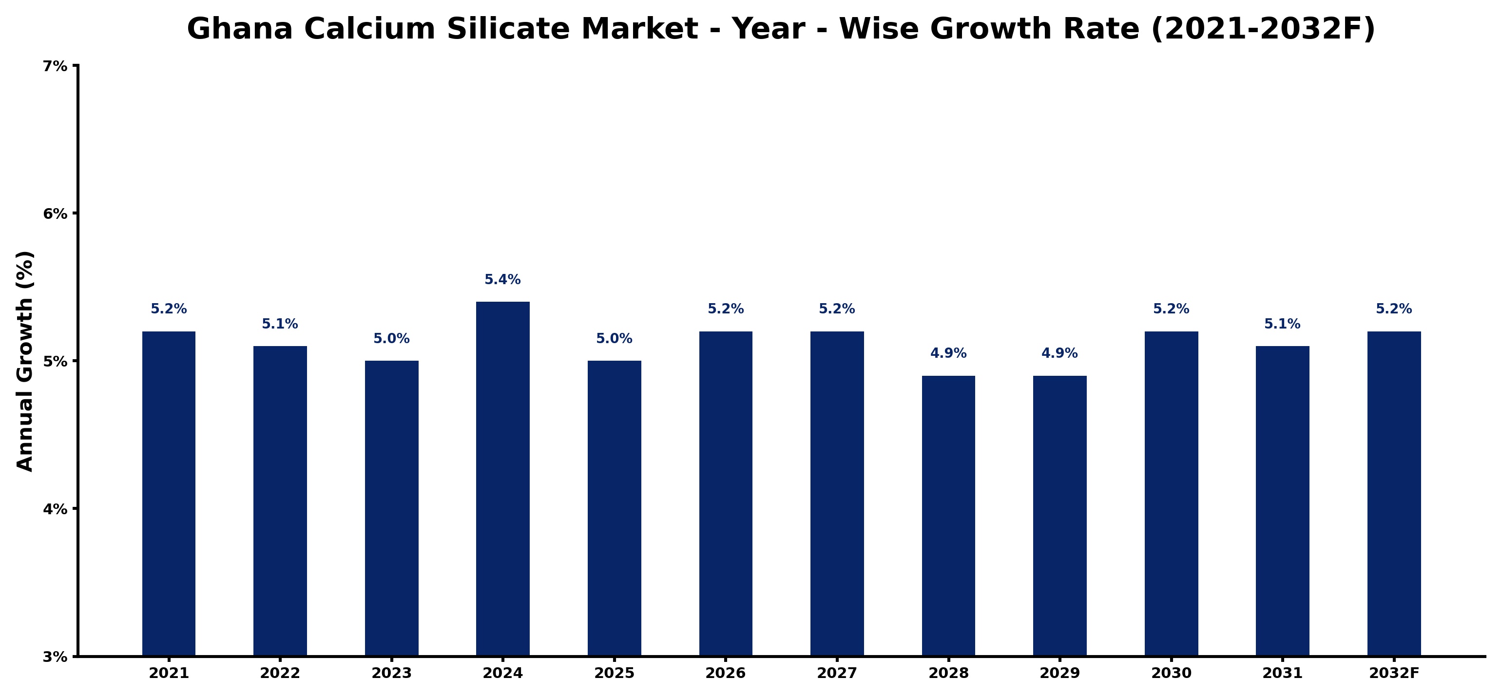 Ghana Calcium Silicate Market Year-wise Growth Rate and Key Drivers