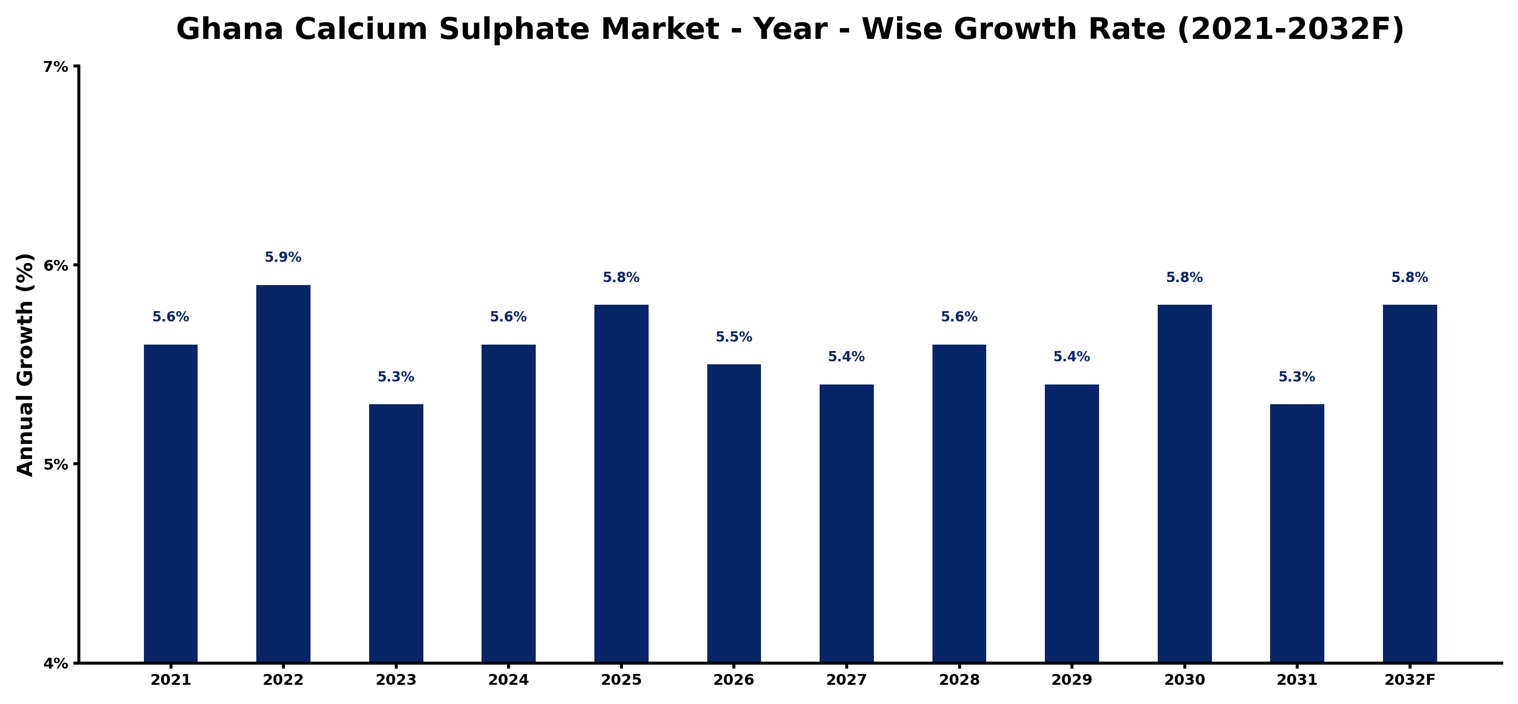 Ghana Calcium Sulphate Market Year-wise Growth Rate and Key Drivers