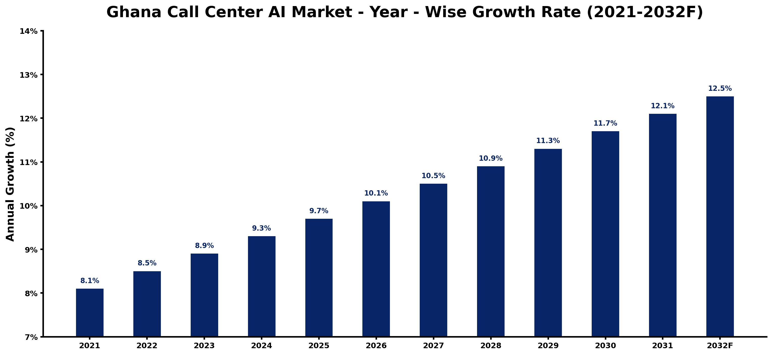 Ghana Call Center AI Market Year-wise Growth Rate and Key Drivers