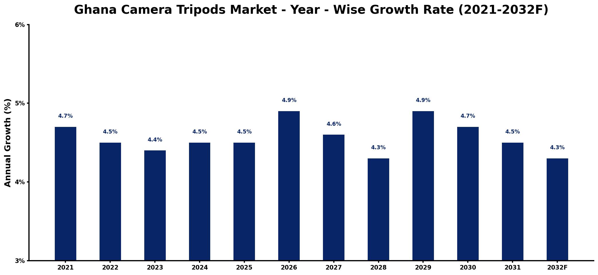 Ghana Camera Tripods Market Year-wise Growth Rate and Key Drivers