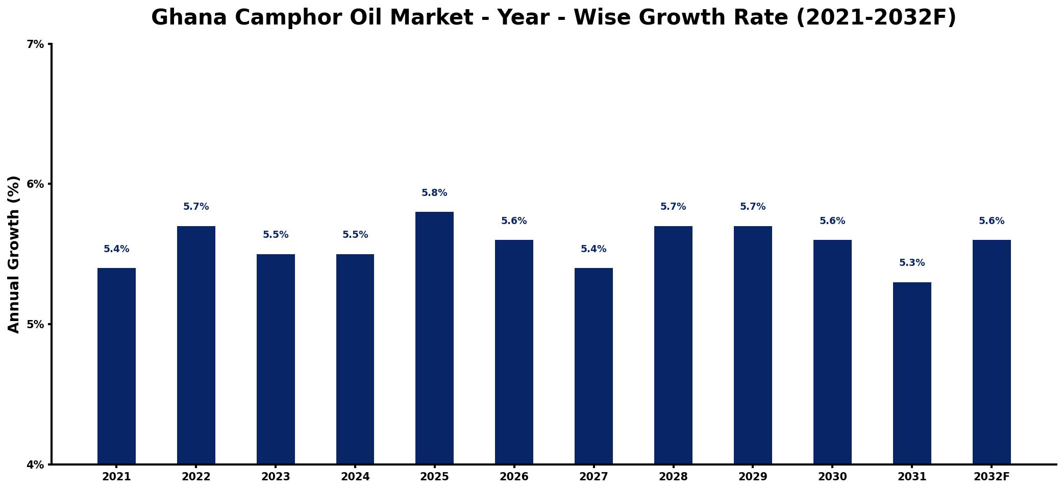 Ghana Camphor Oil Market Year-wise Growth Rate and Key Drivers