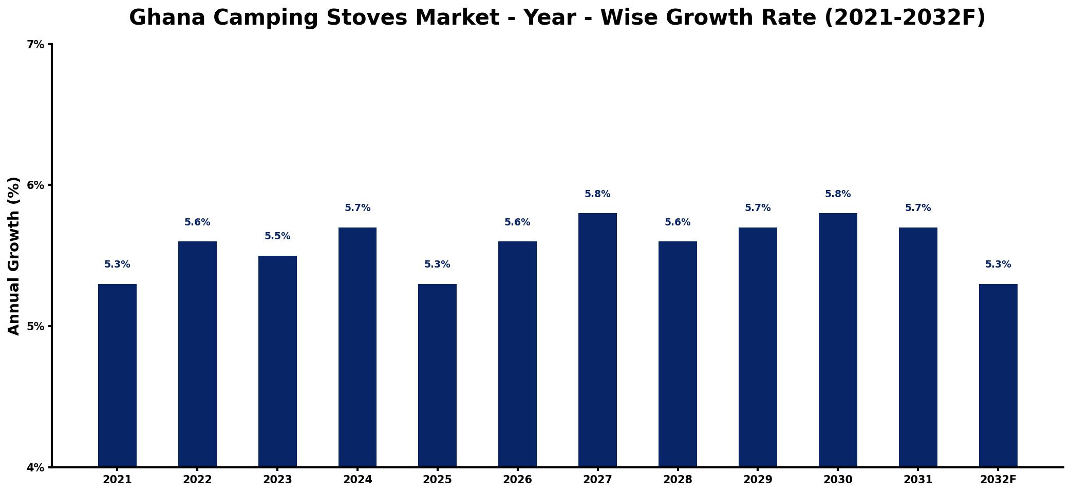 Ghana Camping Stoves Market Year-wise Growth Rate and Key Drivers