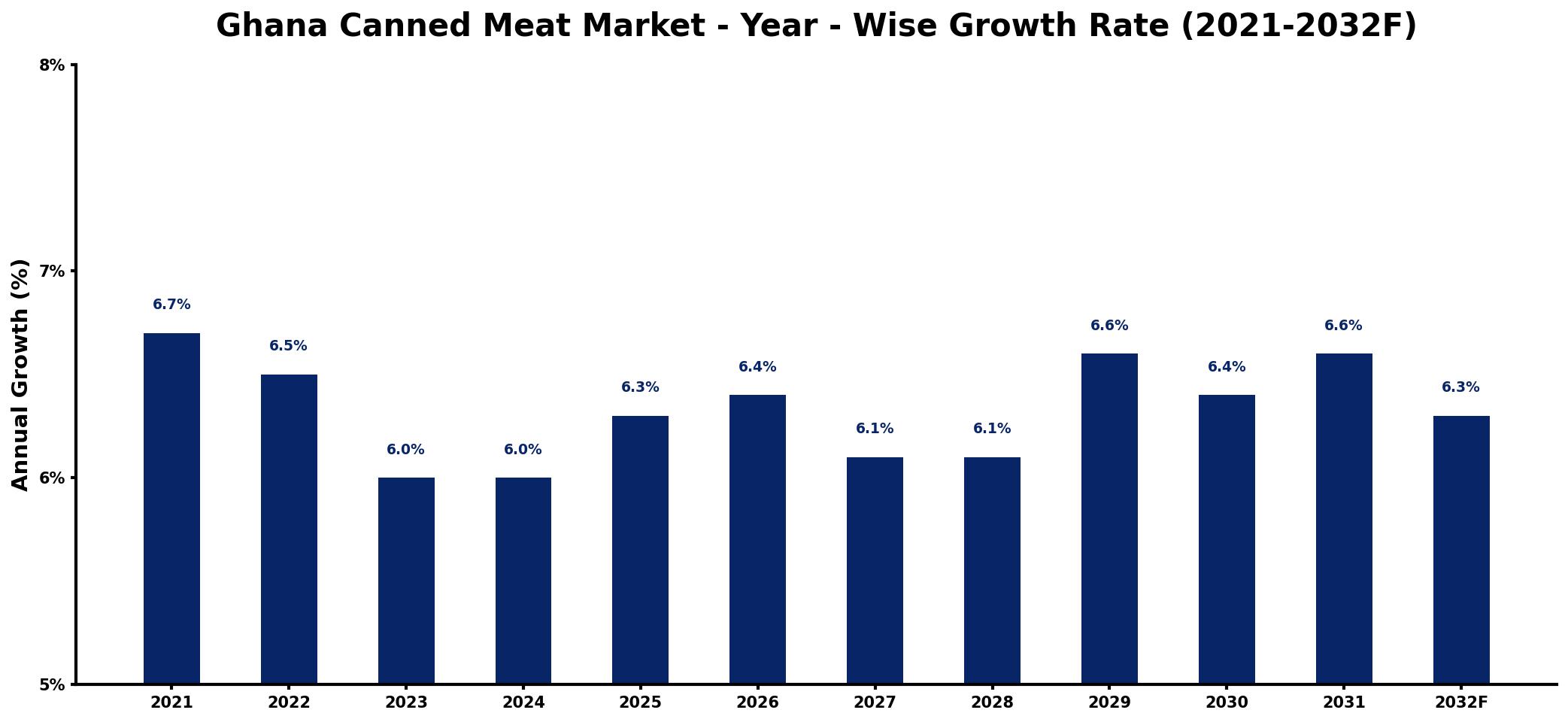 Ghana Canned Meat Market Year-wise Growth Rate and Key Drivers