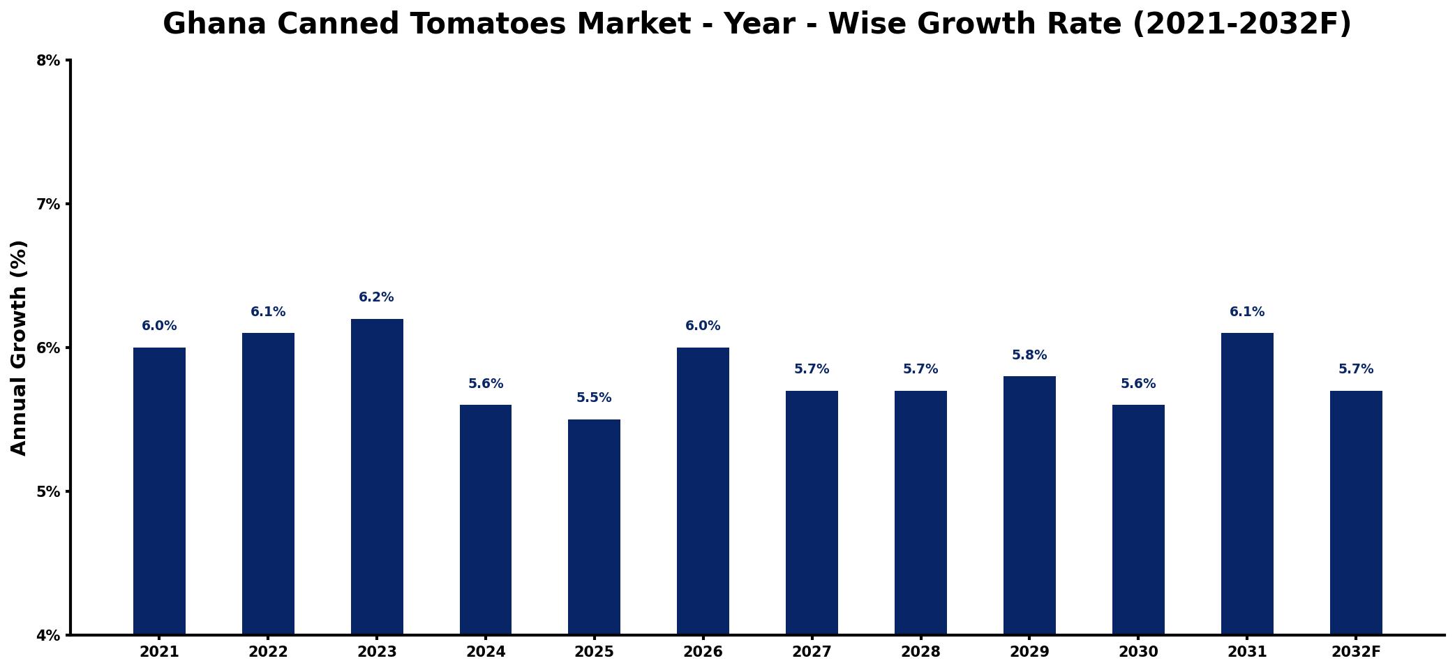Ghana Canned Tomatoes Market Year-wise Growth Rate and Key Drivers