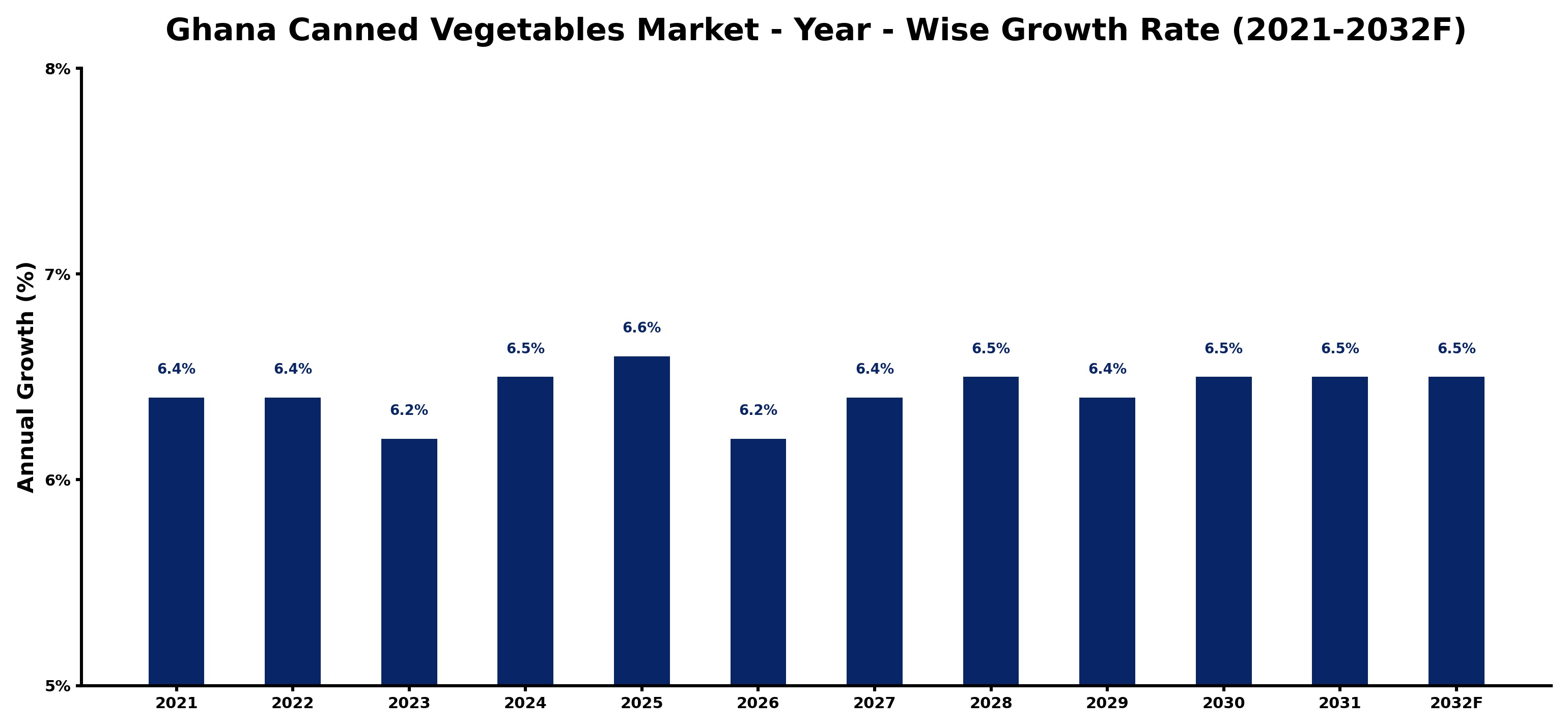 Ghana Canned Vegetables Market Year-wise Growth Rate and Key Drivers