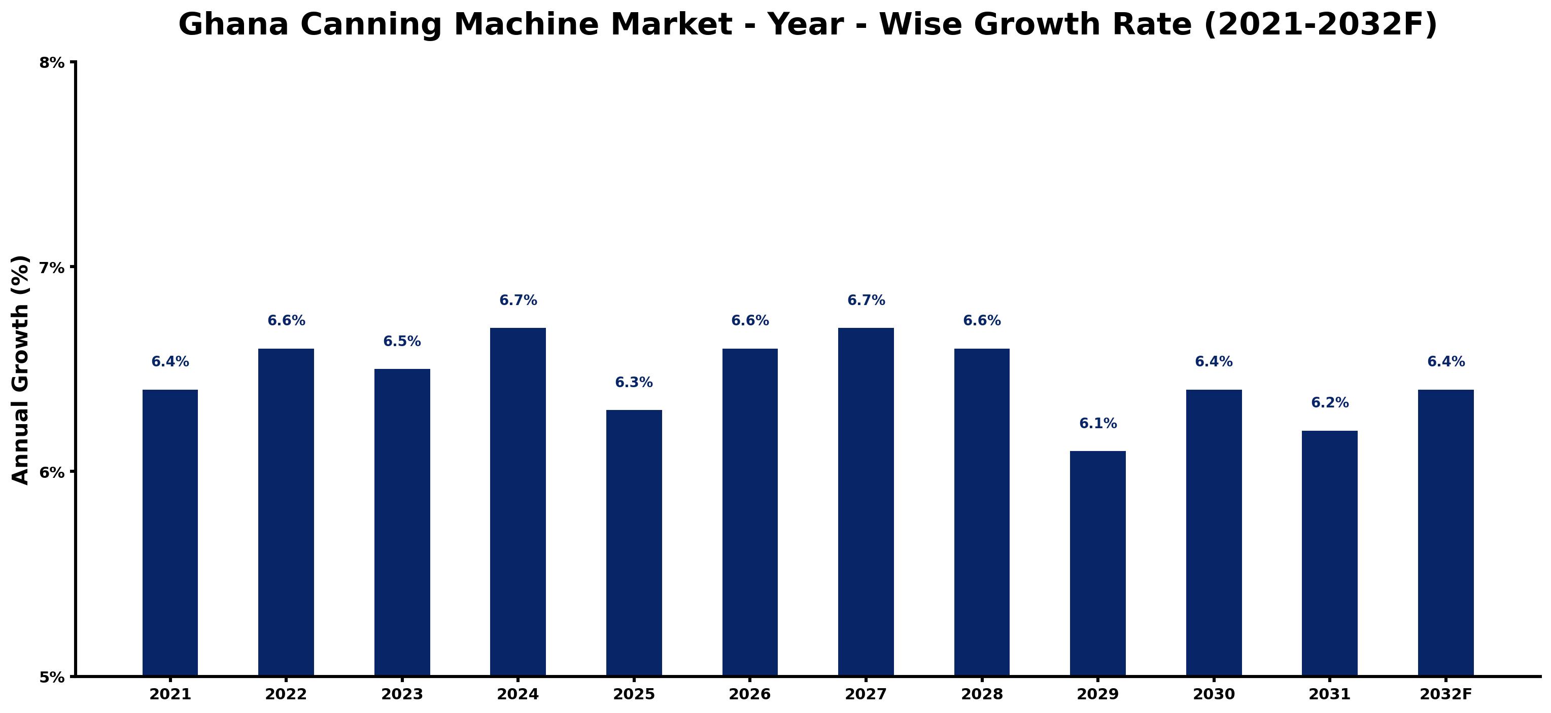 Ghana Canning Machine Market Year-wise Growth Rate and Key Drivers