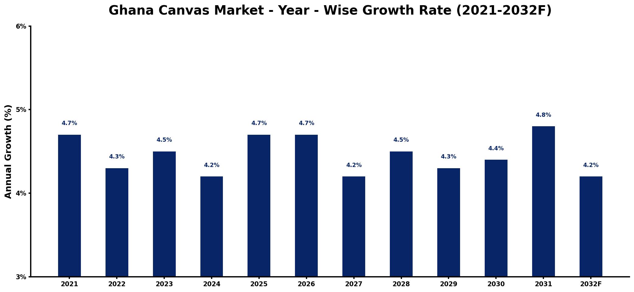 Ghana Canvas Market Year-wise Growth Rate and Key Drivers